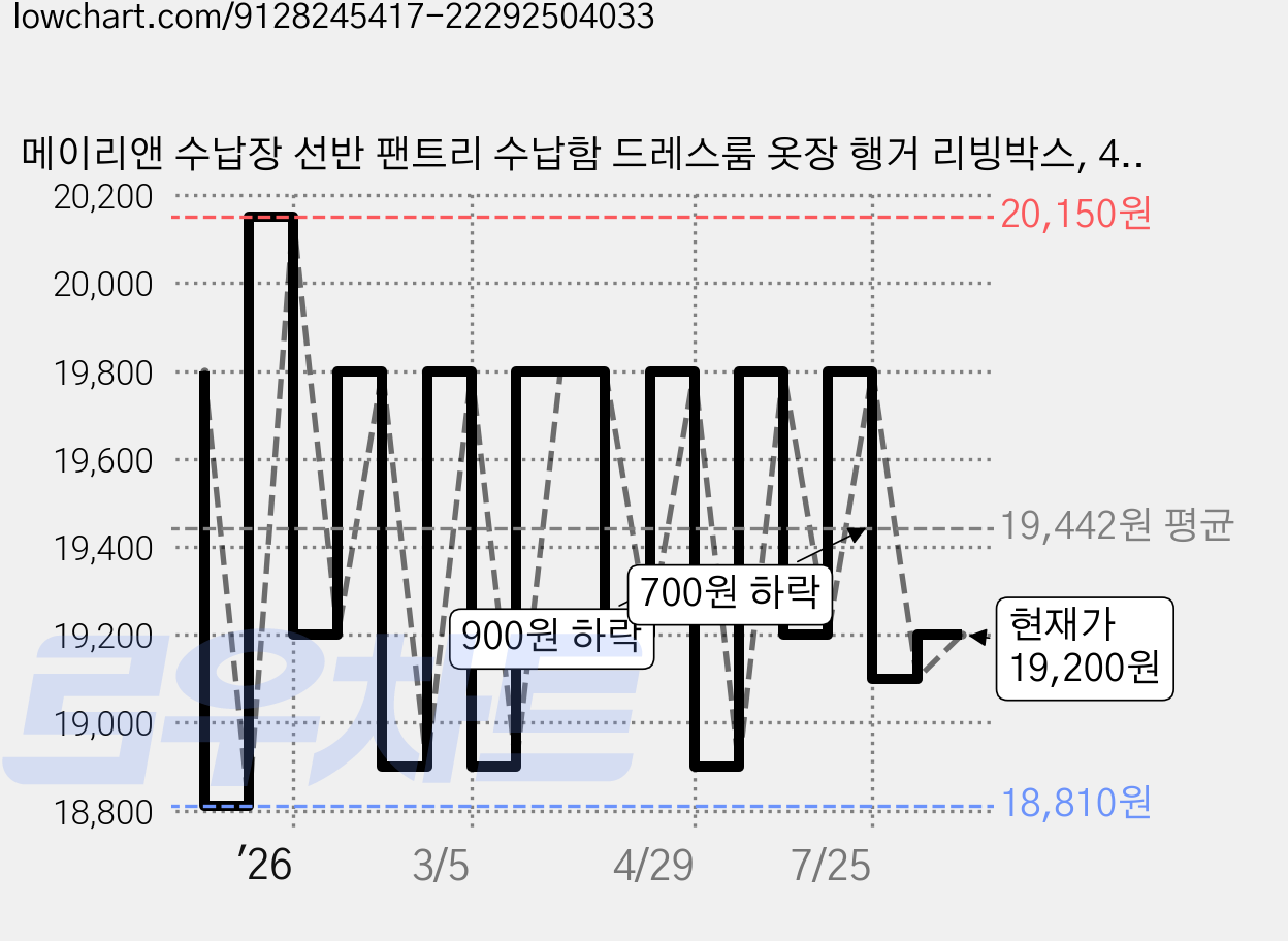메이리앤 수납장 선반 팬트리 수납함 드레스룸 옷장 행거 리빙박스, 4단, 블랙 가격 변동 차트, 현재가 19,200원, 관측 최저가 18,810원