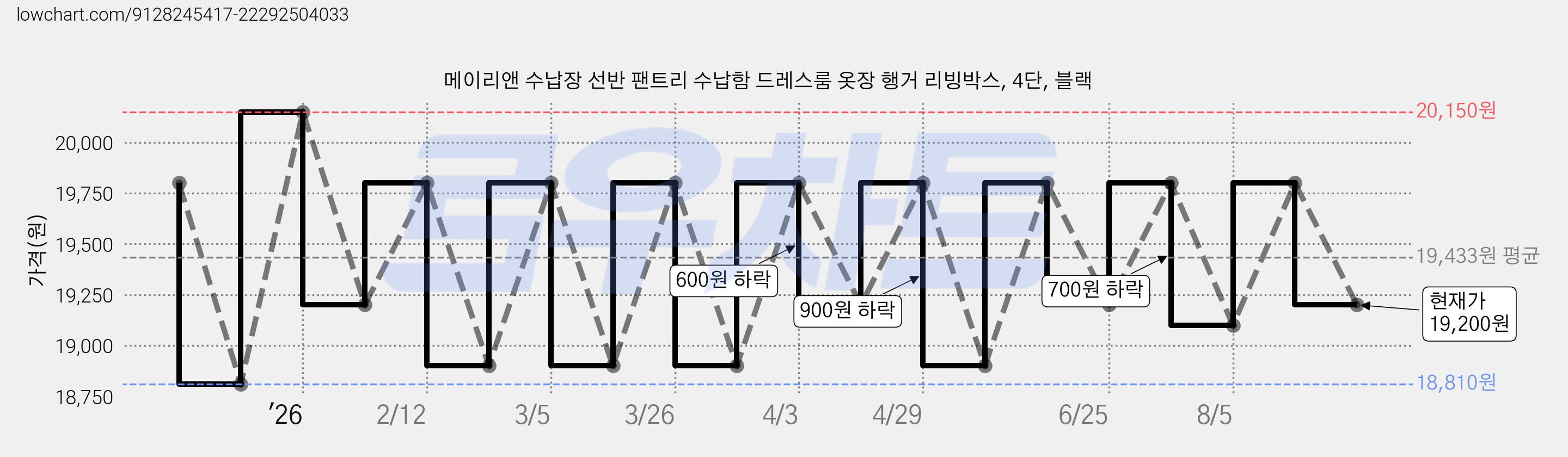메이리앤 수납장 선반 팬트리 수납함 드레스룸 옷장 행거 리빙박스, 4단, 블랙 가격 변동 차트, 현재가 19,200원, 관측 최저가 18,810원