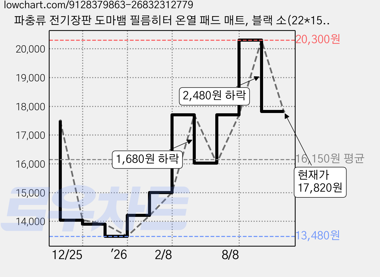 파충류 전기장판 도마뱀 필름히터 온열 패드 매트, 블랙 소(22*15cm), 1개 가격 변동 차트, 현재가 17,820원, 관측 최저가 13,480원