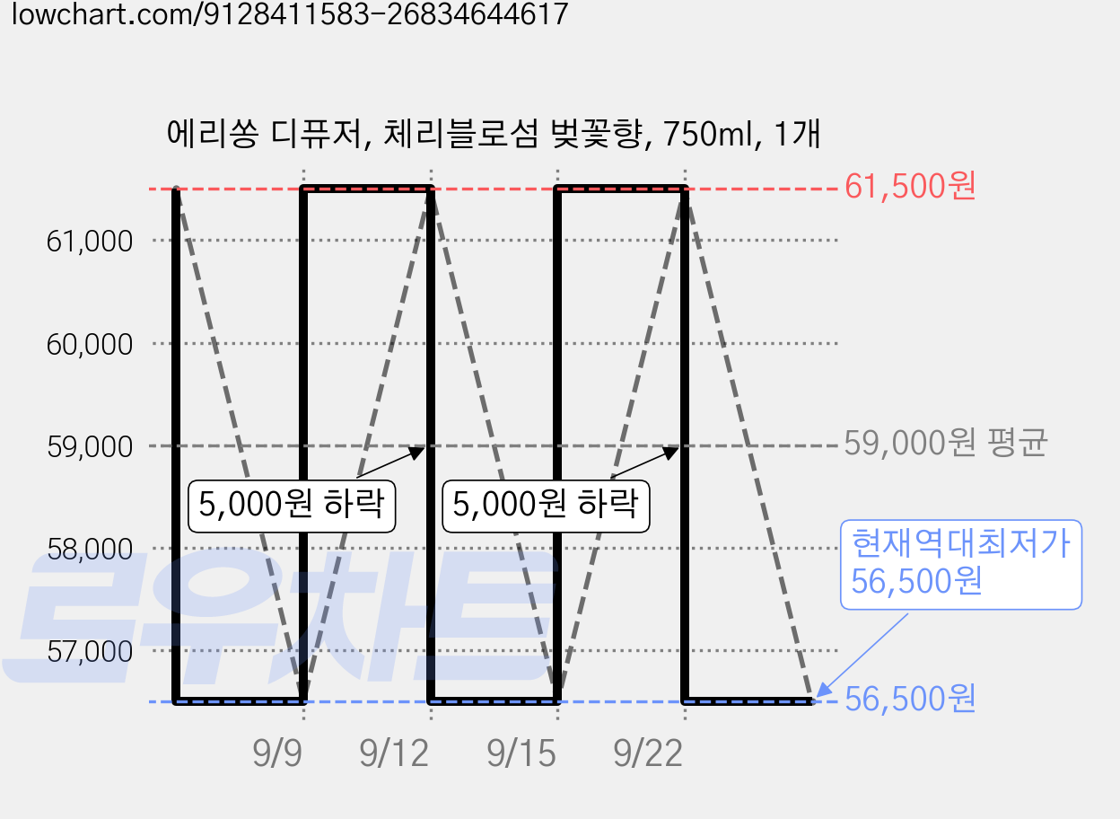 에리쏭 디퓨저, 체리블로섬 벚꽃향, 750ml, 1개 가격 변동 차트, 현재가 56,500원, 역대최저가