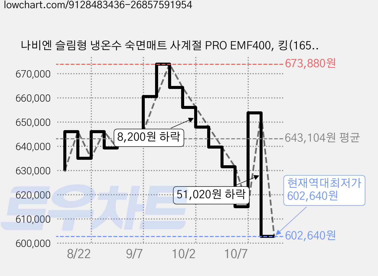 나비엔 슬림형 냉온수 숙면매트 사계절 PRO EMF400, 킹(1650 x 1950 mm) 가격 변동 차트, 현재가 602,640원, 역대최저가