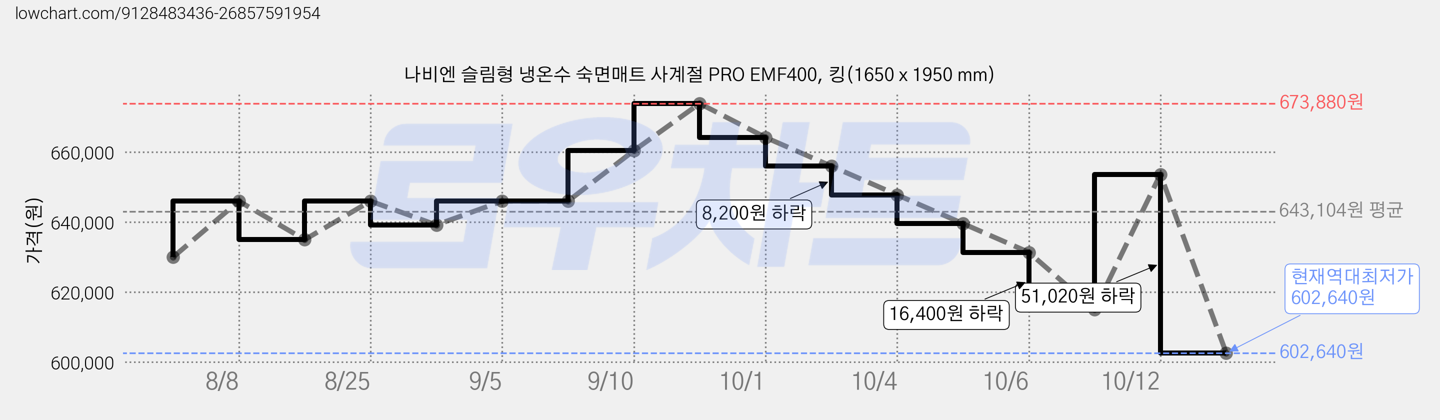 나비엔 슬림형 냉온수 숙면매트 사계절 PRO EMF400, 킹(1650 x 1950 mm) 가격 변동 차트, 현재가 602,640원, 역대최저가