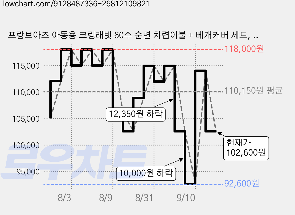 프랑브아즈 아동용 크링래빗 60수 순면 차렵이불 + 베개커버 세트, 벨블루 가격 변동 차트, 현재가 102,600원, 관측 최저가 92,600원