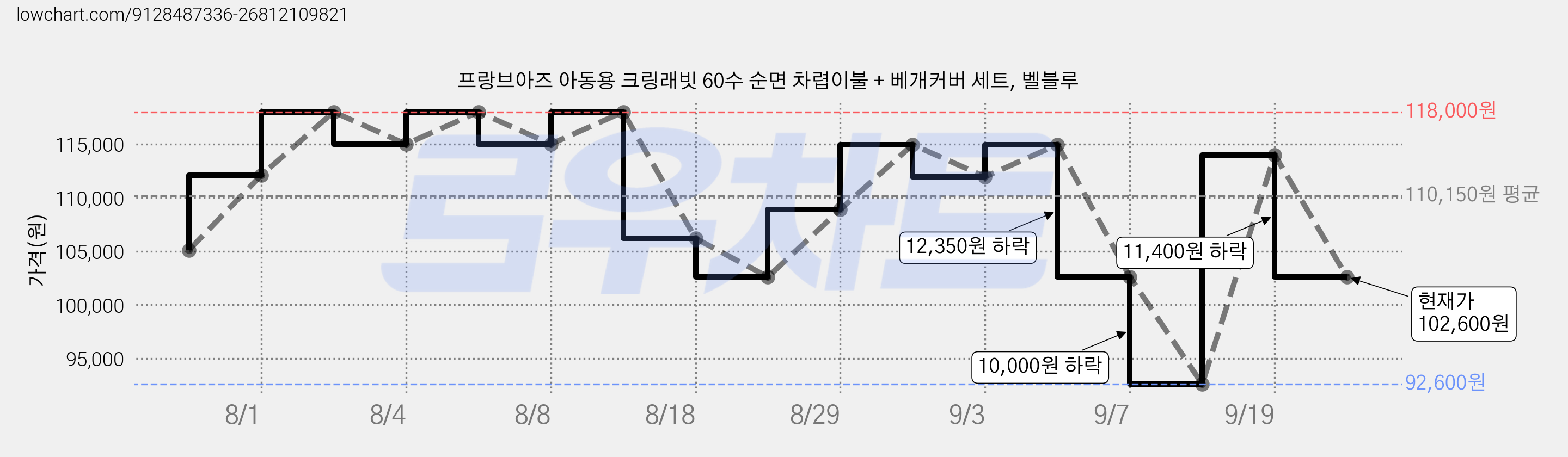 프랑브아즈 아동용 크링래빗 60수 순면 차렵이불 + 베개커버 세트, 벨블루 가격 변동 차트, 현재가 102,600원, 관측 최저가 92,600원