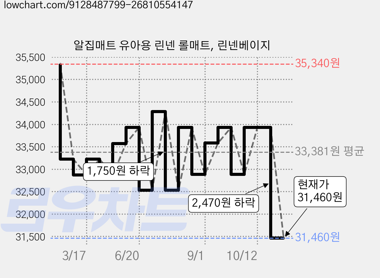 알집매트 유아용 린넨 롤매트, 린넨베이지 가격 변동 차트, 현재가 31,460원, 관측 최저가 30,080원
