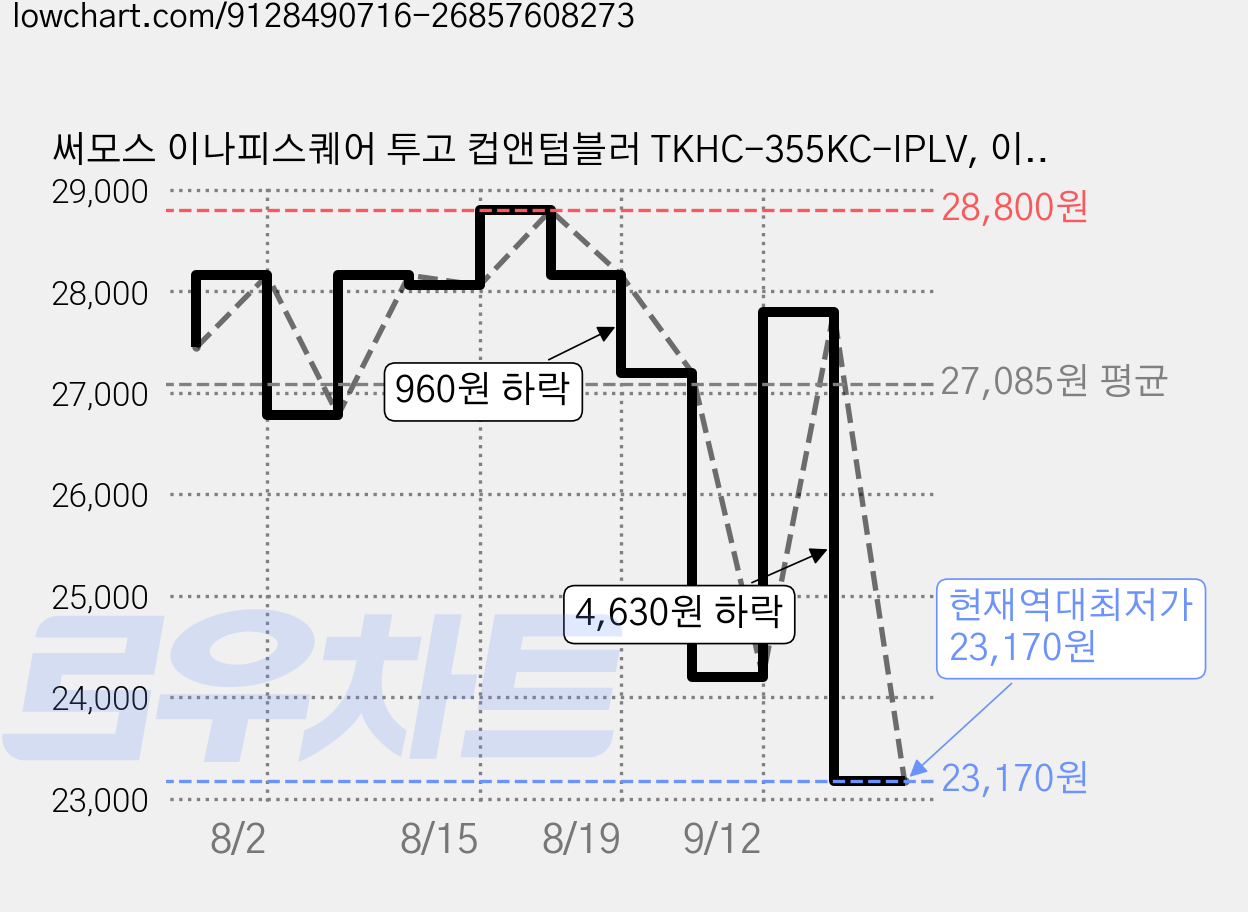 써모스 이나피스퀘어 투고 컵앤텀블러 TKHC-355KC-IPLV, 이나피러브, 1개, 355ml 가격 변동 차트, 현재가 23,170원, 역대최저가