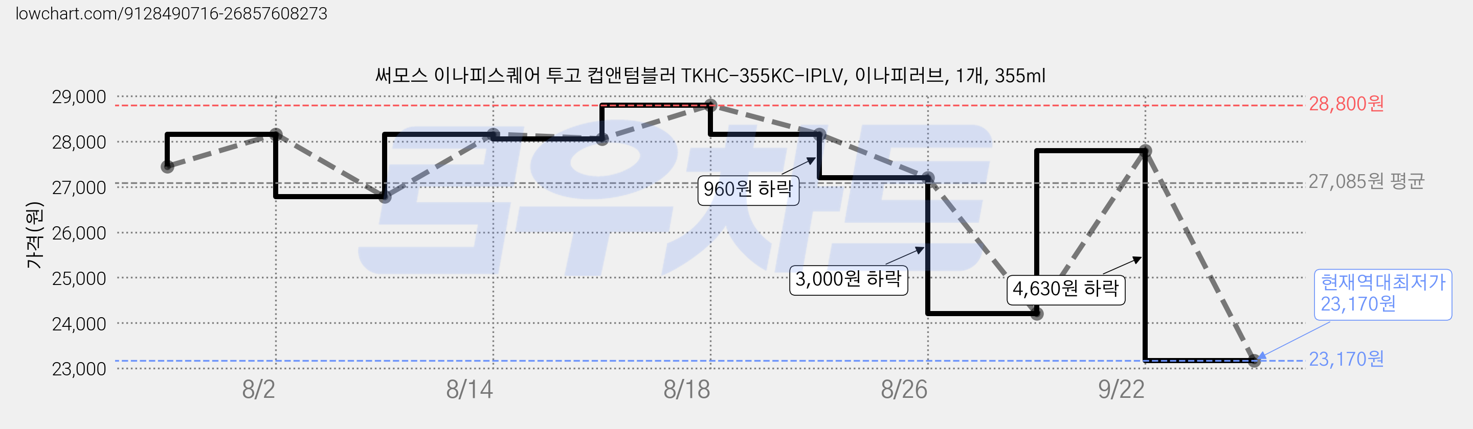 써모스 이나피스퀘어 투고 컵앤텀블러 TKHC-355KC-IPLV, 이나피러브, 1개, 355ml 가격 변동 차트, 현재가 23,170원, 역대최저가