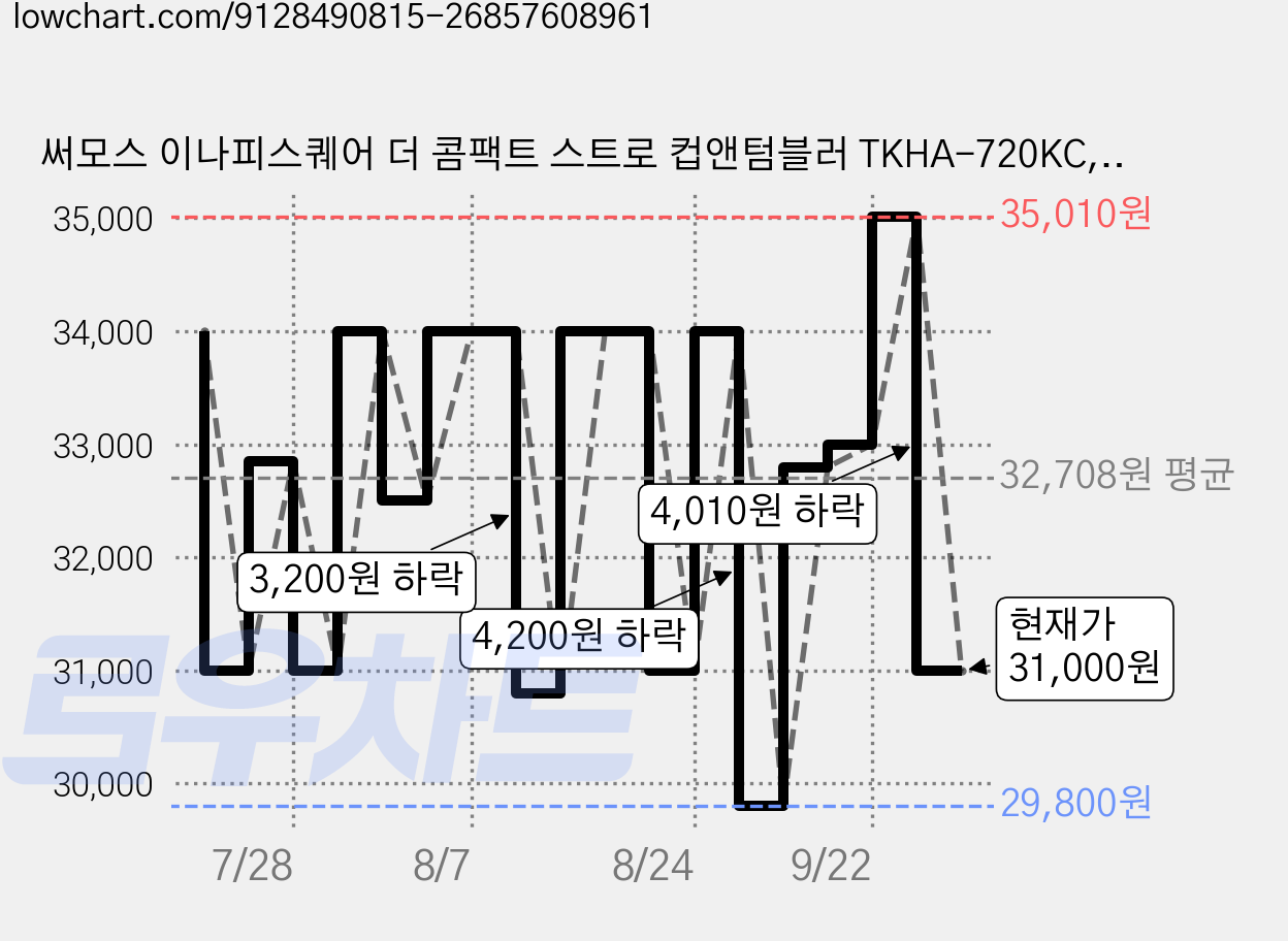 써모스 이나피스퀘어 더 콤팩트 스트로 컵앤텀블러 TKHA-720KC, 이나피블랙(IPBK), 720ml, 1개 가격 변동 차트, 현재가 31,000원, 관측 최저가 29,800원