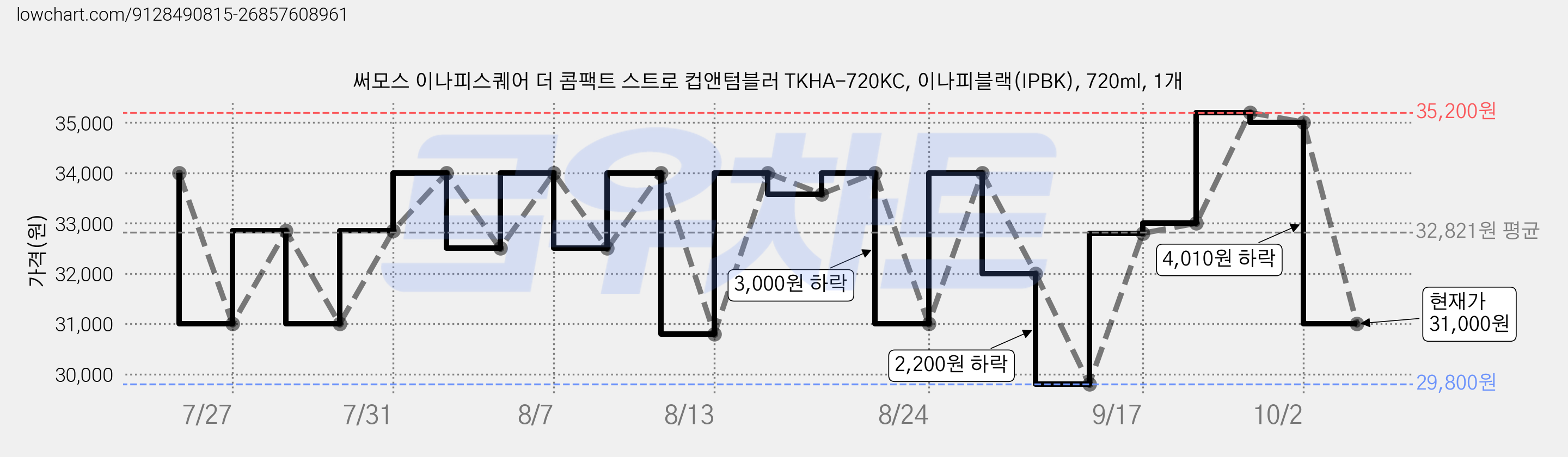 써모스 이나피스퀘어 더 콤팩트 스트로 컵앤텀블러 TKHA-720KC, 이나피블랙(IPBK), 720ml, 1개 가격 변동 차트, 현재가 31,000원, 관측 최저가 29,800원