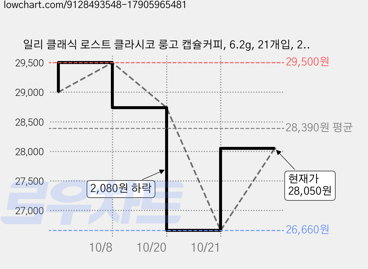 일리 클래식 로스트 클라시코 룽고 캡슐커피, 6.2g, 21개입, 2개 가격 변동 차트, 현재가 28,050원, 관측 최저가 26,660원