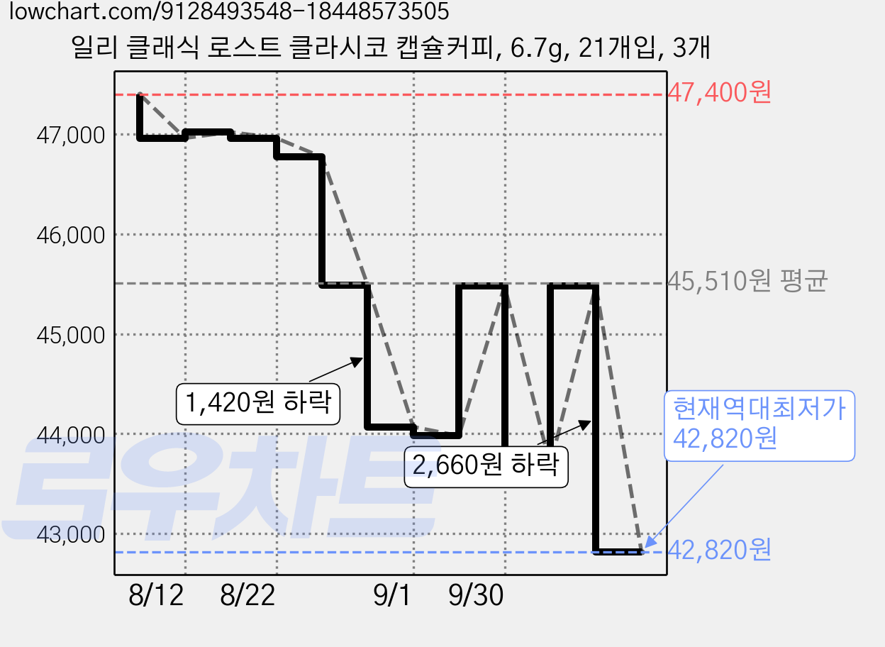 일리 클래식 로스트 클라시코 캡슐커피, 6.7g, 21개입, 3개 가격 변동 차트, 현재가 42,820원, 역대최저가