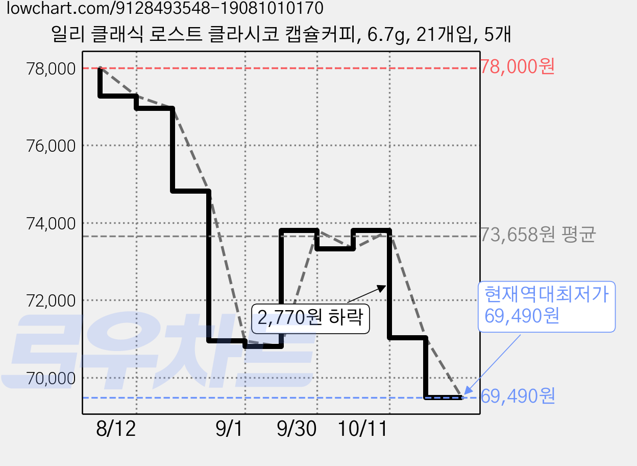 일리 클래식 로스트 클라시코 캡슐커피, 6.7g, 21개입, 5개 가격 변동 차트, 현재가 69,490원, 역대최저가