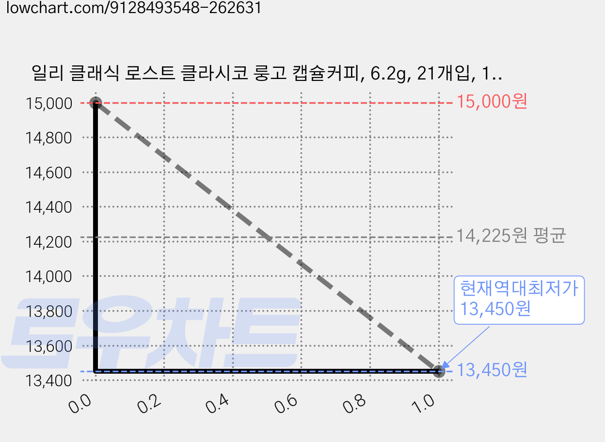 일리 클래식 로스트 클라시코 룽고 캡슐커피, 6.2g, 21개입, 1개 가격 변동 차트, 현재가 13,450원, 역대최저가