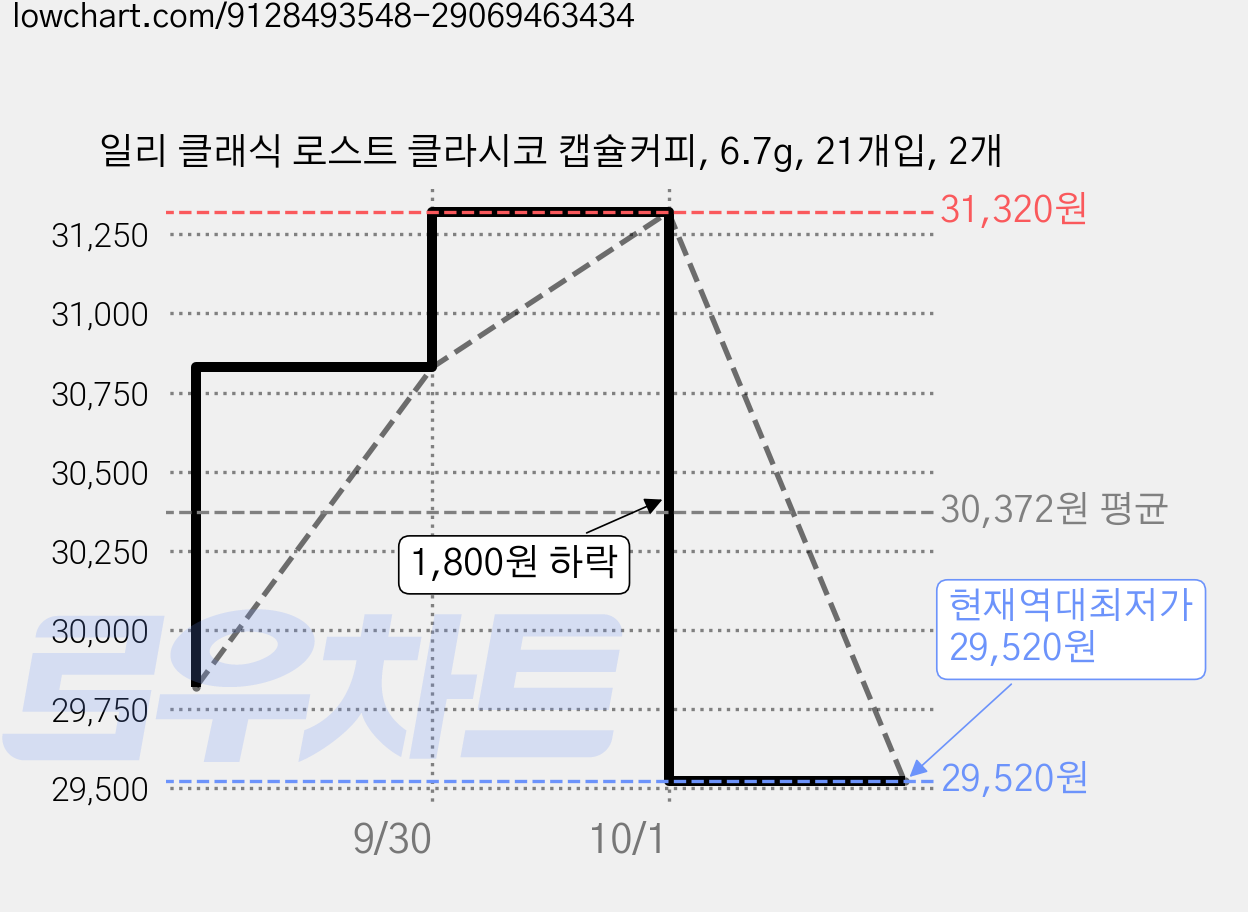 일리 클래식 로스트 클라시코 캡슐커피, 6.7g, 21개입, 2개 가격 변동 차트, 현재가 29,520원, 역대최저가