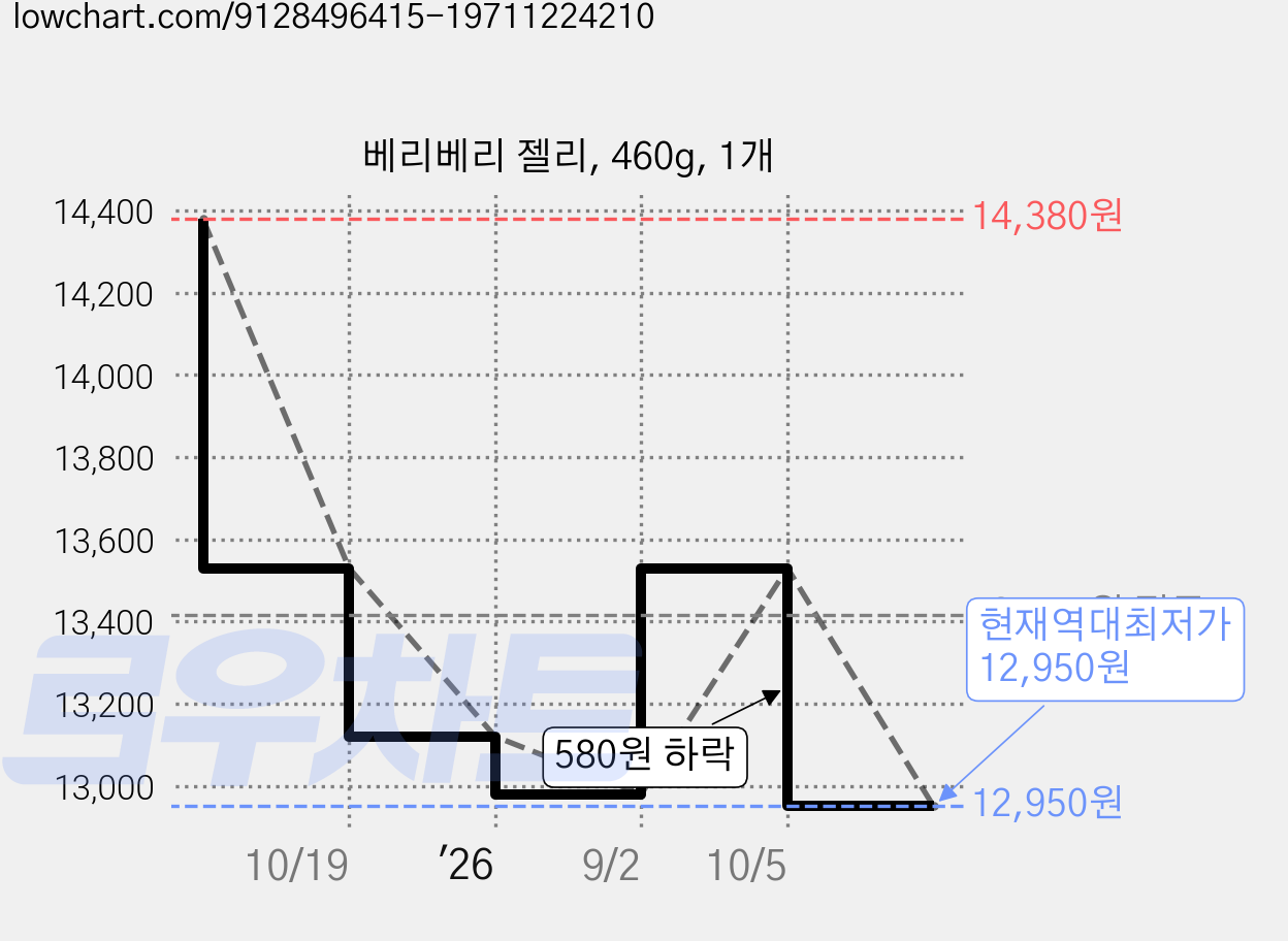 베리베리 젤리, 460g, 1개 가격 변동 차트, 현재가 12,950원, 역대최저가