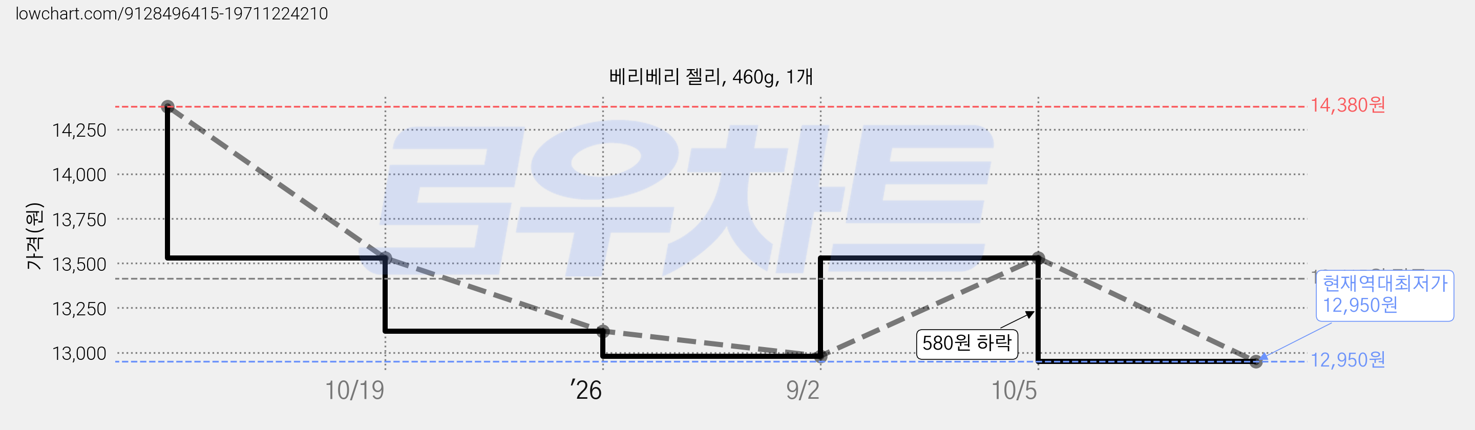 베리베리 젤리, 460g, 1개 가격 변동 차트, 현재가 12,950원, 역대최저가