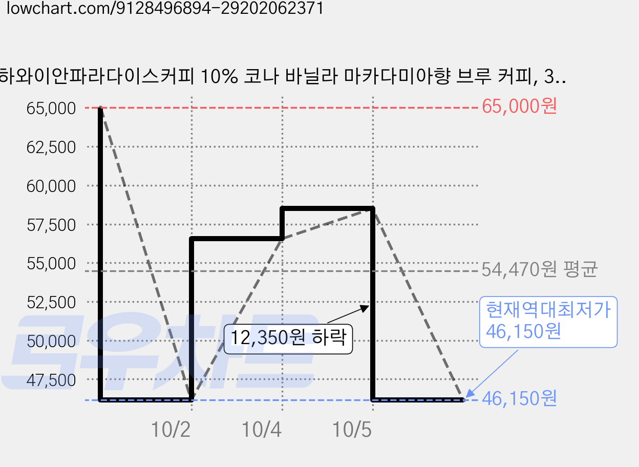 하와이안파라다이스커피 10% 코나 바닐라 마카다미아향 브루 커피, 355g, 1개, 10개 가격 변동 차트, 현재가 46,150원, 역대최저가