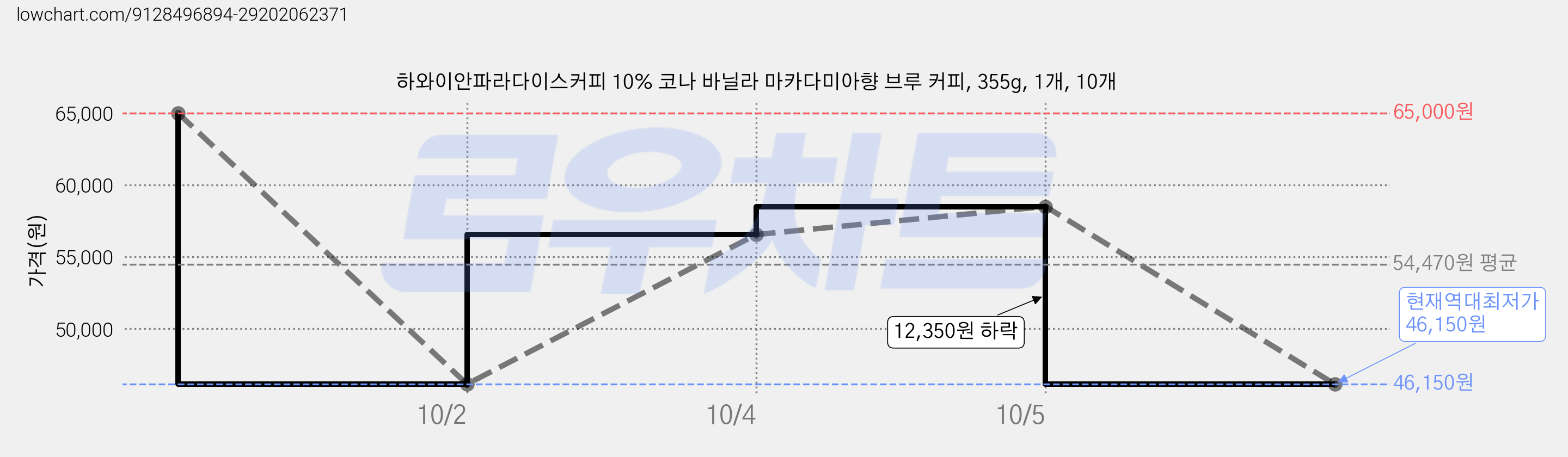 하와이안파라다이스커피 10% 코나 바닐라 마카다미아향 브루 커피, 355g, 1개, 10개 가격 변동 차트, 현재가 46,150원, 역대최저가