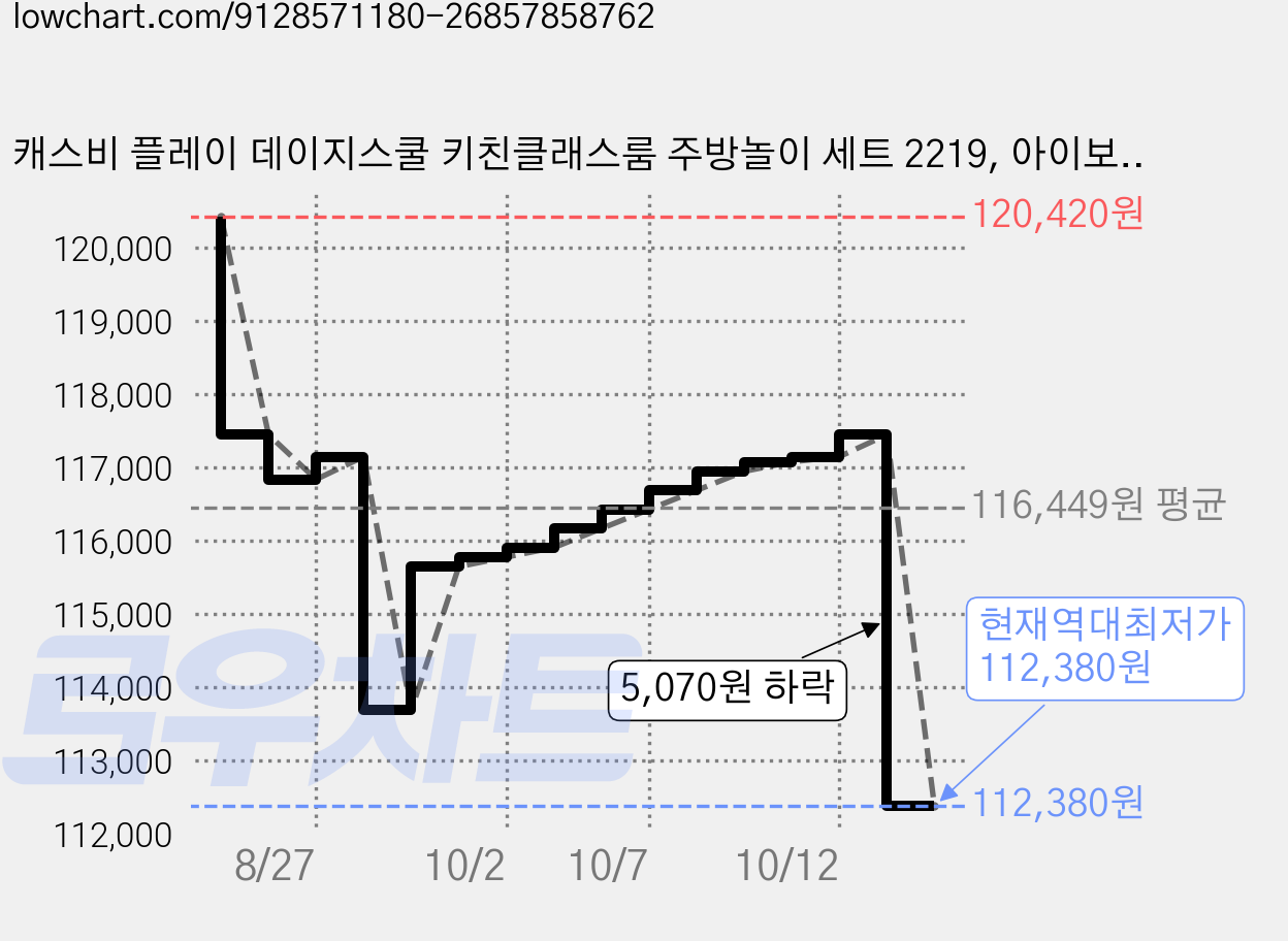캐스비 플레이 데이지스쿨 키친클래스룸 주방놀이 세트 2219, 아이보리 + 인디핑크 + 퍼플 + 옐로우 + 옐로우그린 + 블루스카이 + 네이비, 1개 가격 변동 차트, 현재가 112,380원, 역대최저가