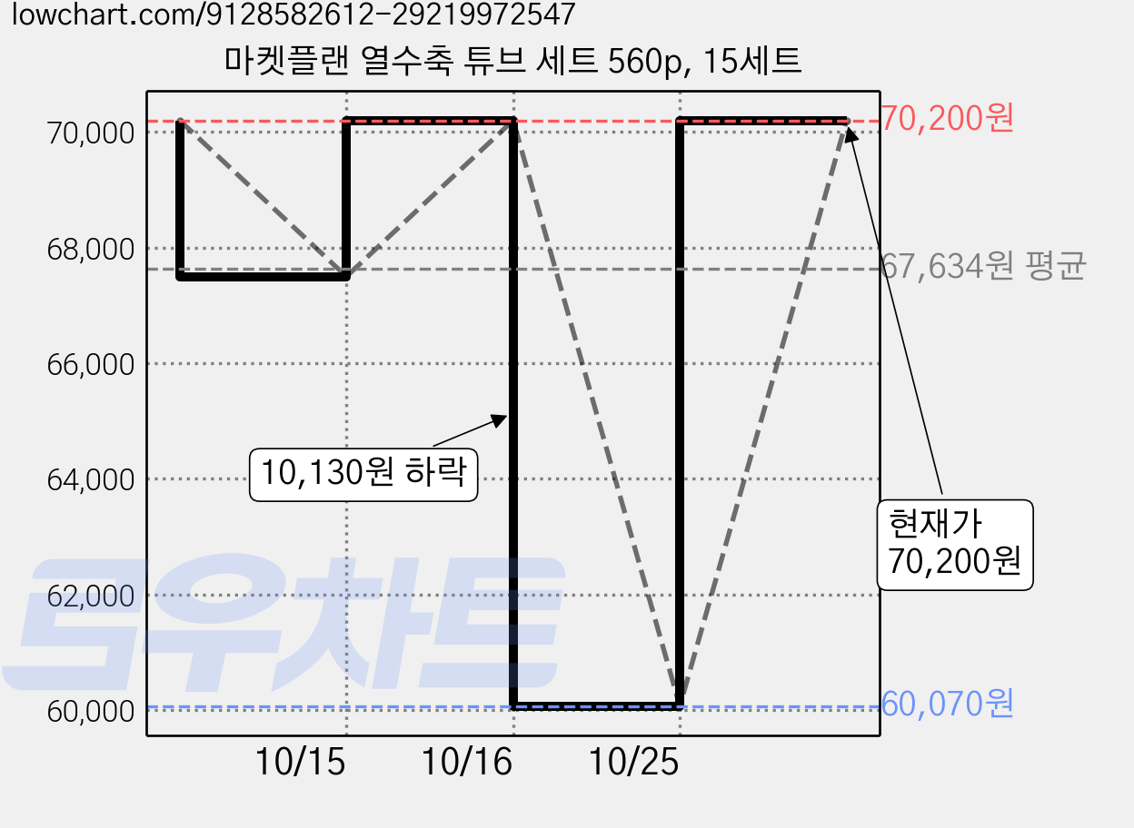 마켓플랜 열수축 튜브 세트 560p, 15세트 가격 변동 차트, 현재가 60,070원, 역대최저가