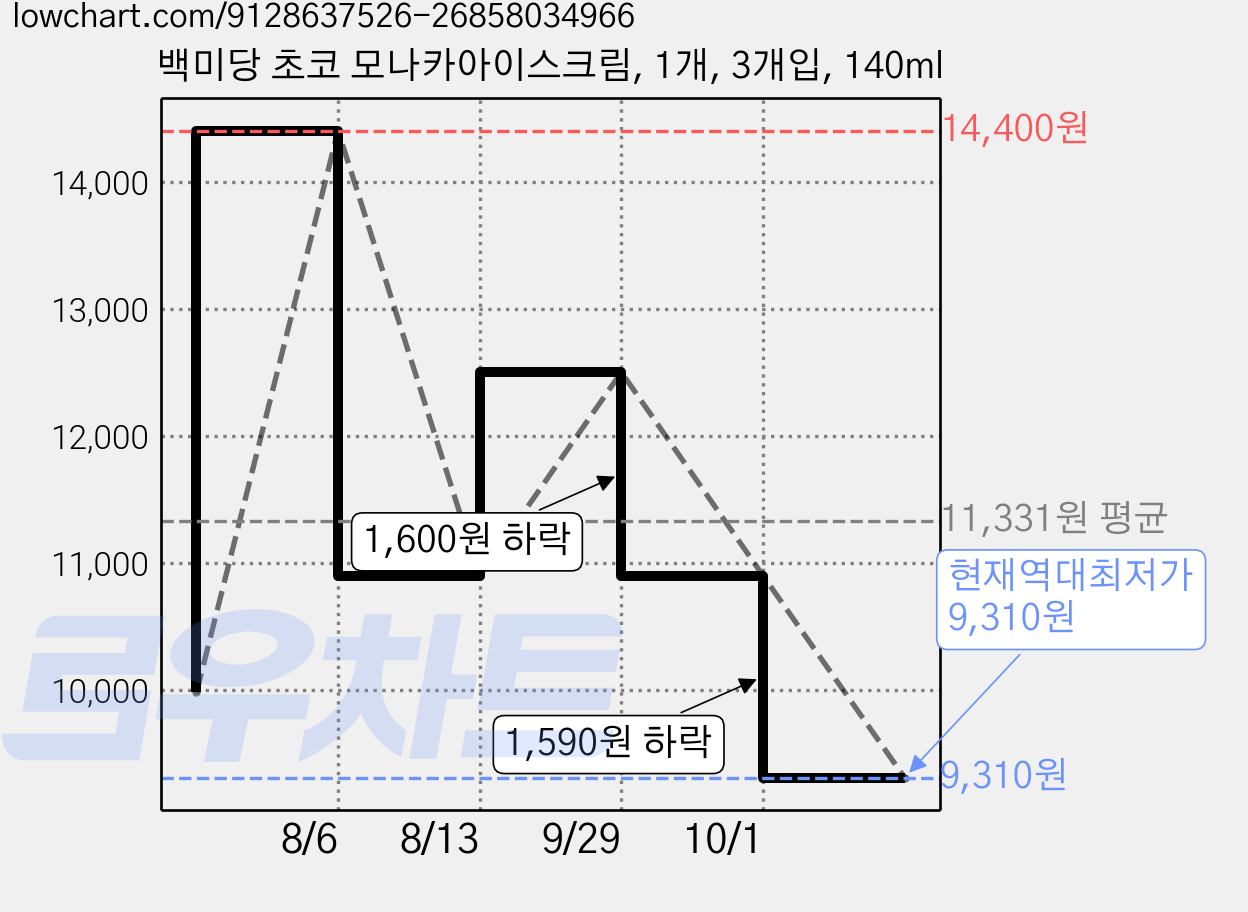 백미당 초코 모나카아이스크림, 1개, 3개입, 140ml 가격 변동 차트, 현재가 9,310원, 역대최저가