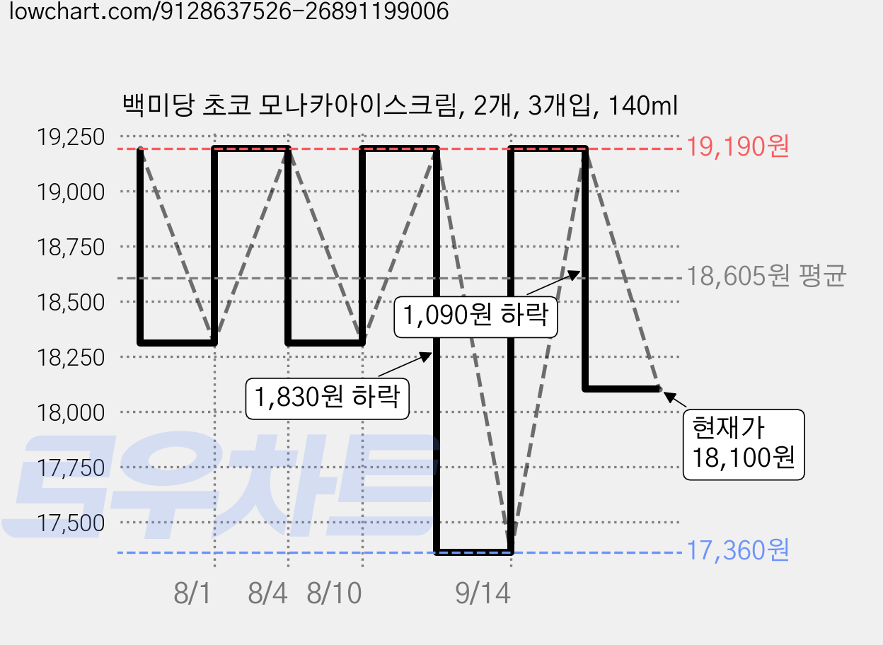 백미당 초코 모나카아이스크림, 2개, 3개입, 140ml 가격 변동 차트, 현재가 18,100원, 관측 최저가 17,360원
