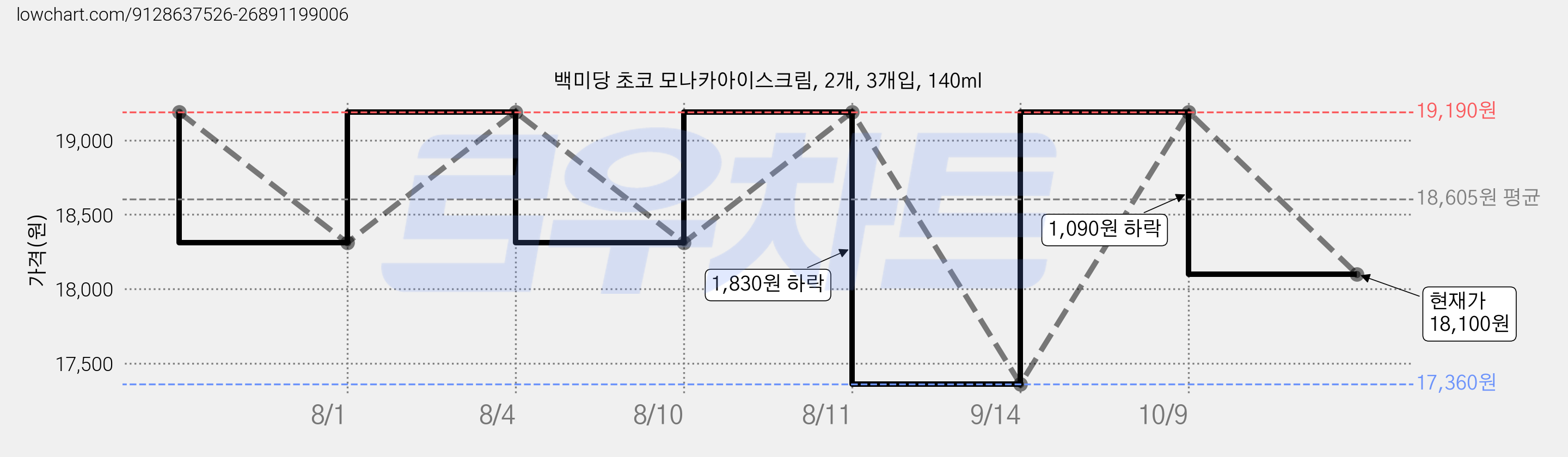 백미당 초코 모나카아이스크림, 2개, 3개입, 140ml 가격 변동 차트, 현재가 18,100원, 관측 최저가 17,360원