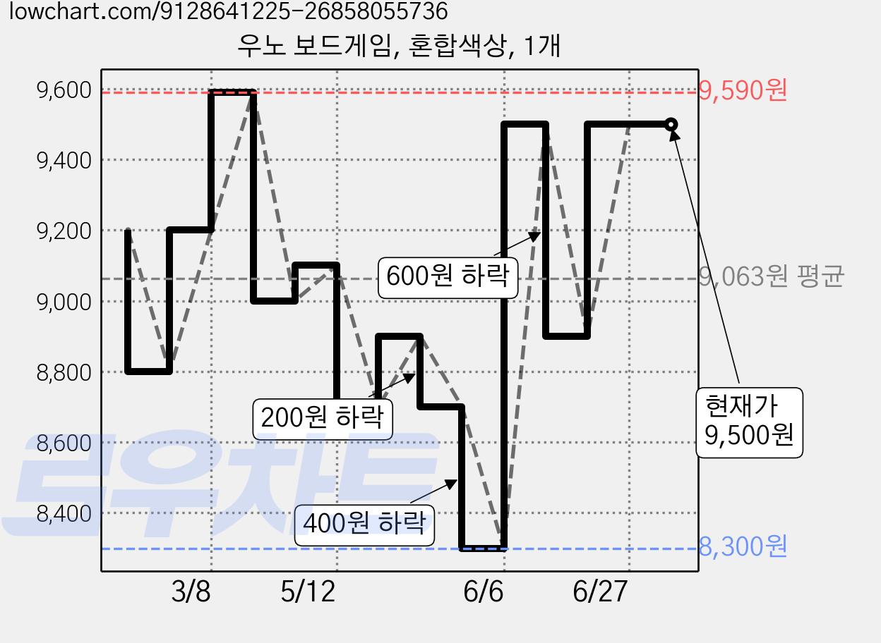 우노 보드게임, 혼합색상, 1개 가격 변동 차트, 현재가 9,500원, 관측 최저가 8,300원