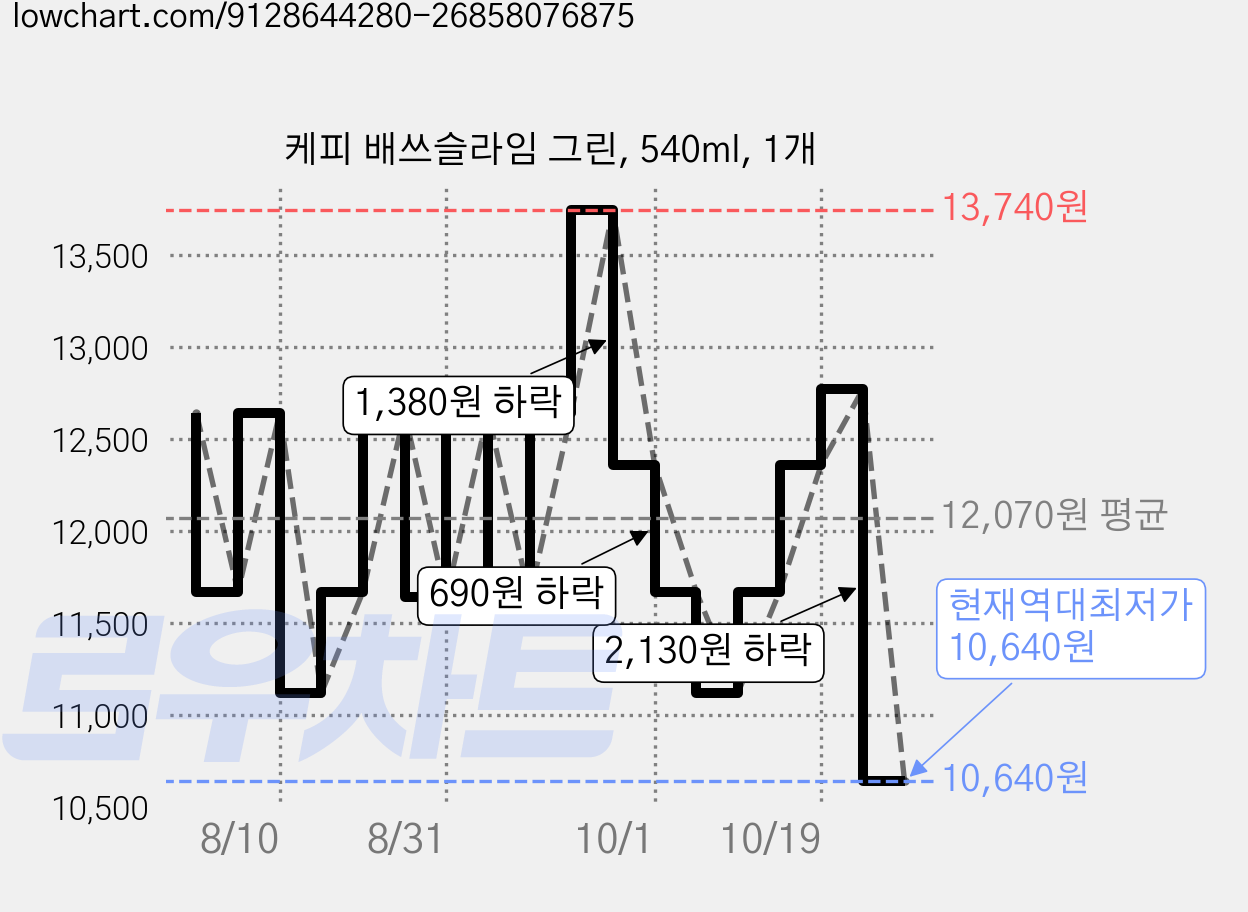 케피 배쓰슬라임 그린, 540ml, 1개 가격 변동 차트, 현재가 10,640원, 역대최저가