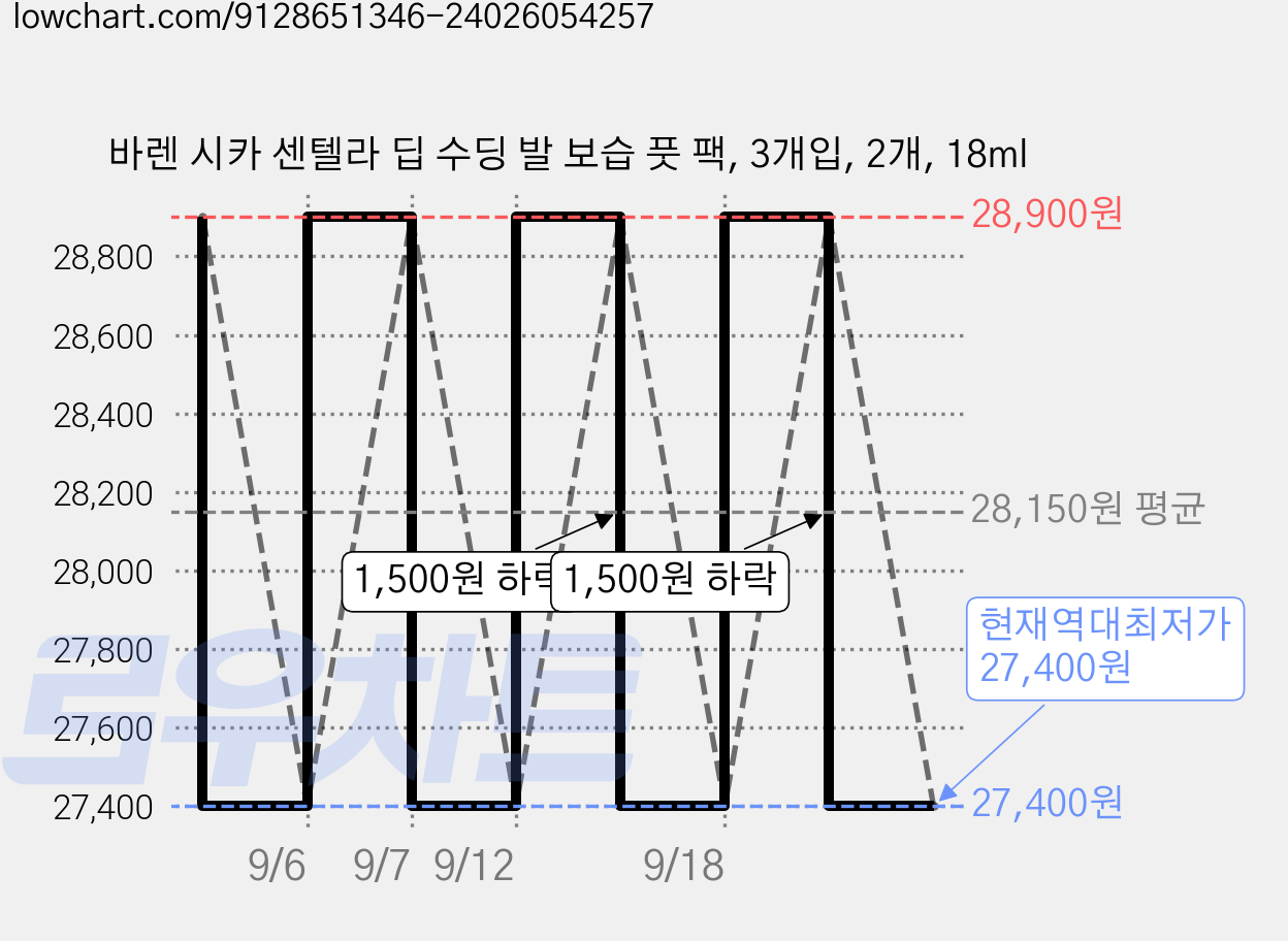 바렌 시카 센텔라 딥 수딩 발 보습 풋 팩, 3개입, 2개, 18ml 가격 변동 차트, 현재가 27,400원, 역대최저가
