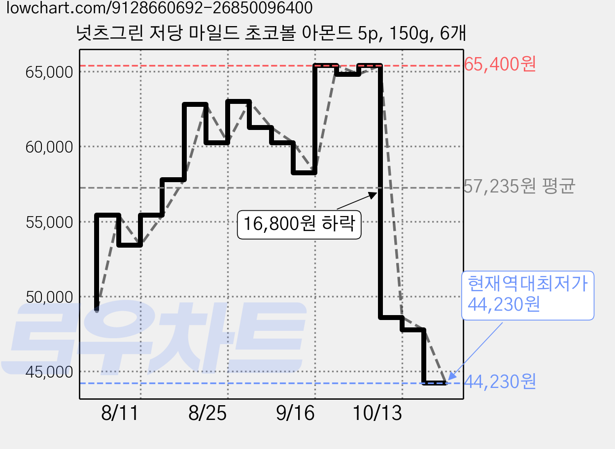 넛츠그린 저당 마일드 초코볼 아몬드 5p, 150g, 6개 가격 변동 차트, 현재가 44,230원, 역대최저가