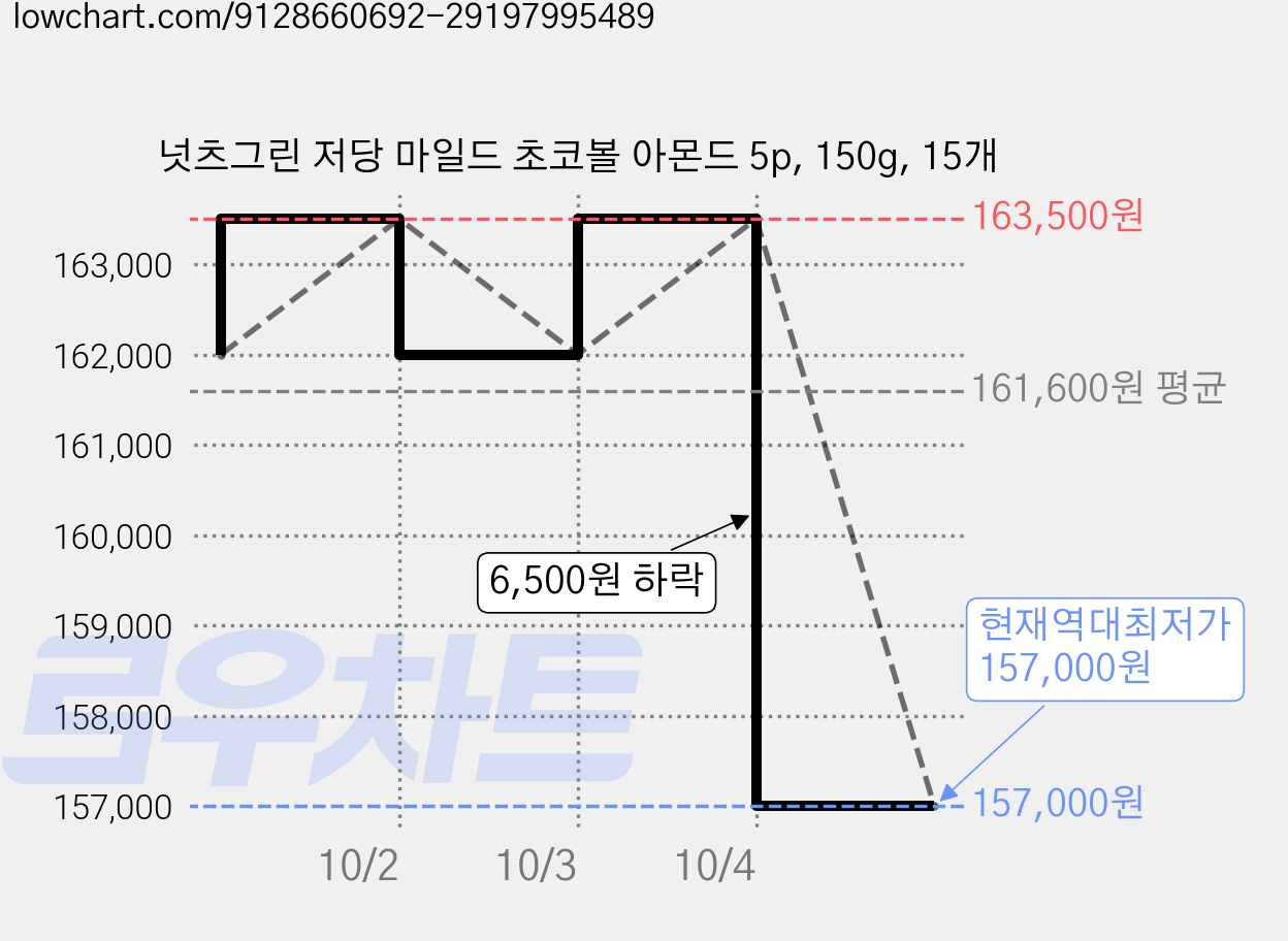 넛츠그린 저당 마일드 초코볼 아몬드 5p, 150g, 15개 가격 변동 차트, 현재가 157,000원, 역대최저가