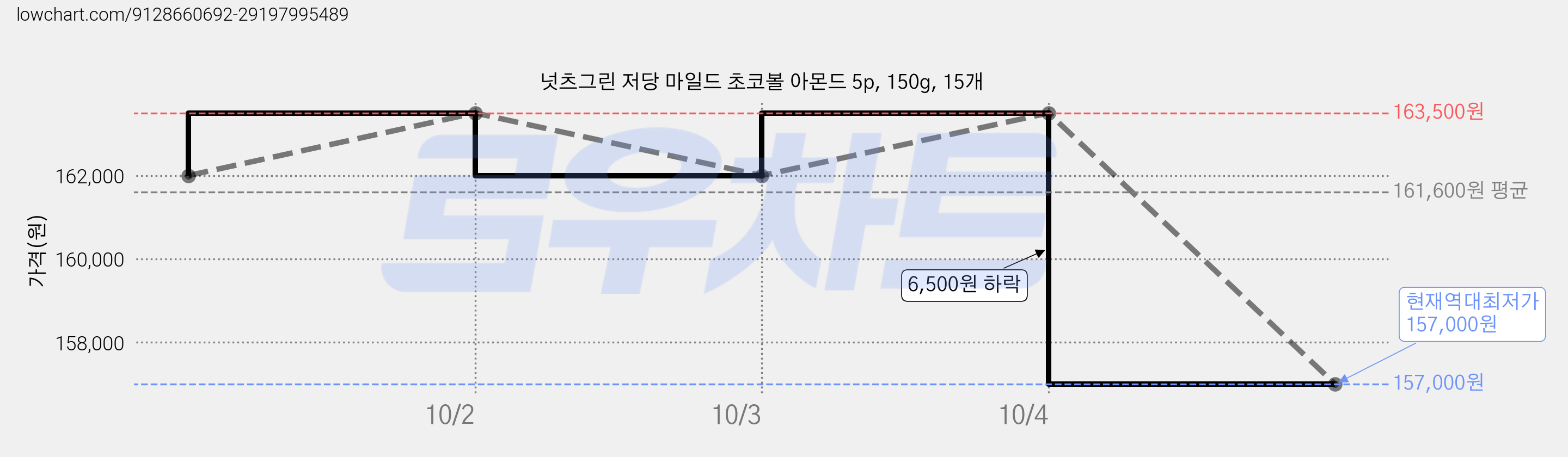 넛츠그린 저당 마일드 초코볼 아몬드 5p, 150g, 15개 가격 변동 차트, 현재가 157,000원, 역대최저가