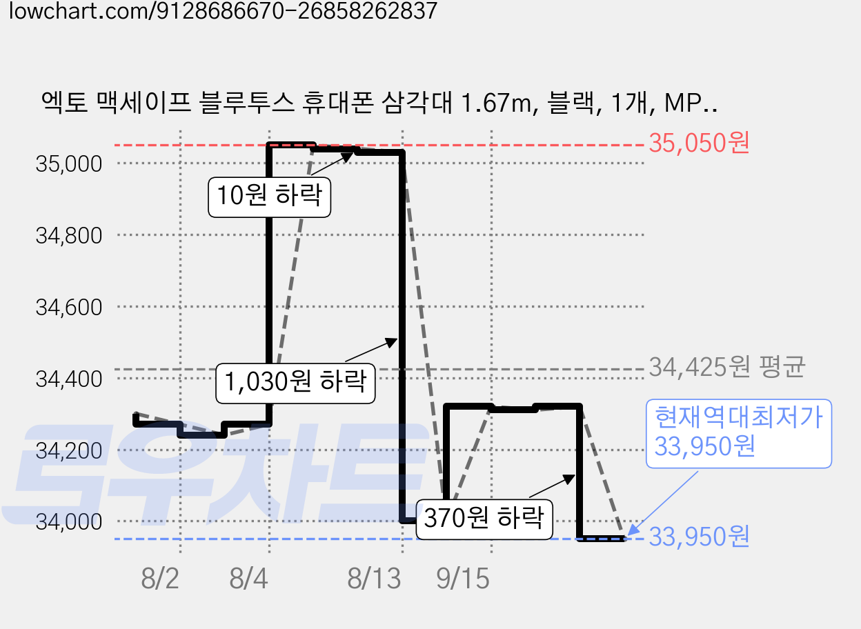 엑토 맥세이프 블루투스 휴대폰 삼각대 1.67m, 블랙, 1개, MPM-15 가격 변동 차트, 현재가 33,950원, 역대최저가