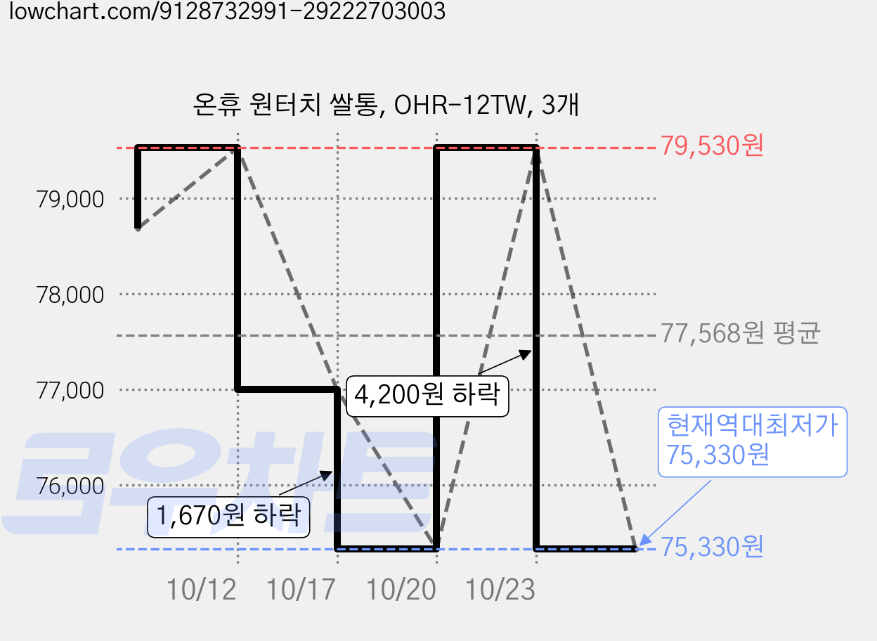 온휴 원터치 쌀통, OHR-12TW, 3개 가격 변동 차트, 현재가 75,330원, 역대최저가