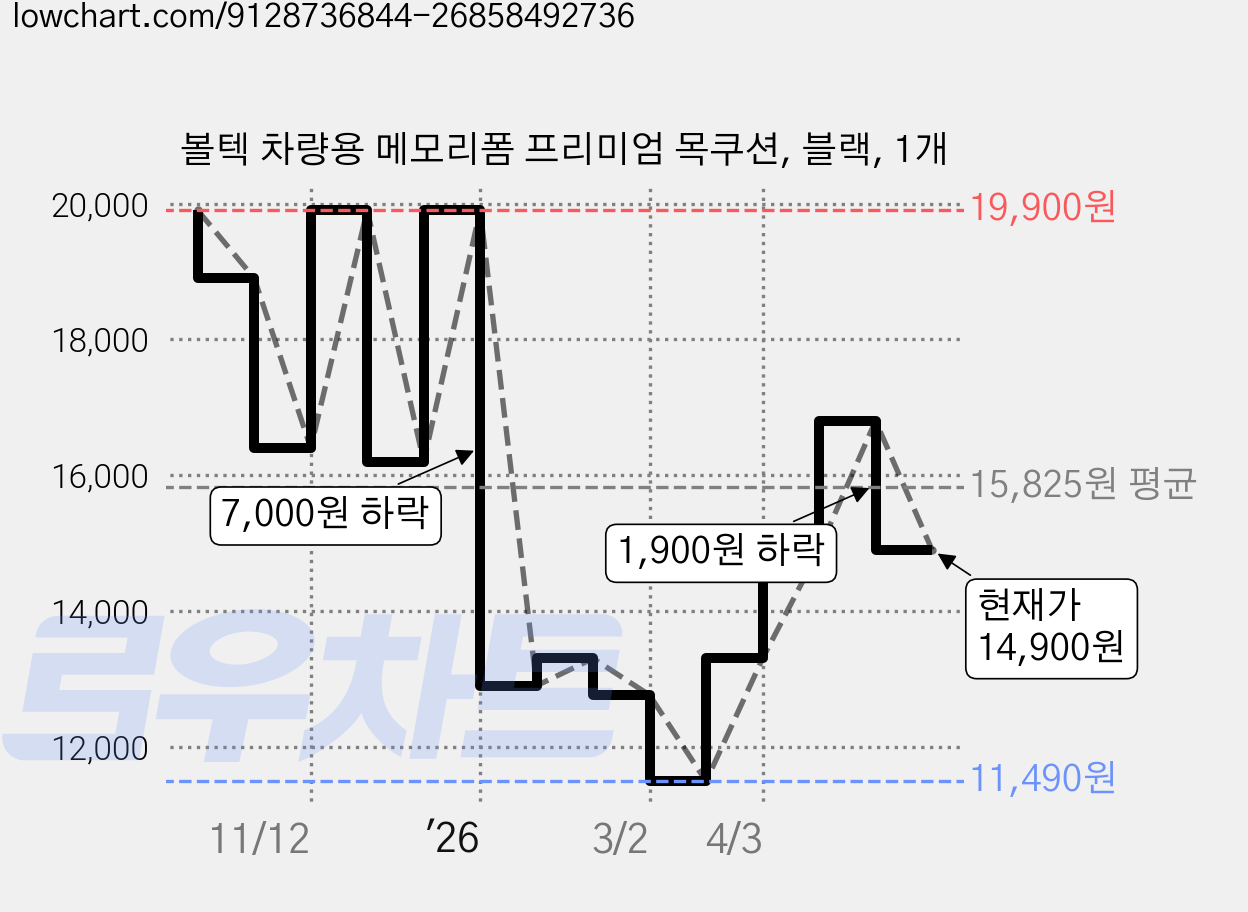 볼텍 차량용 메모리폼 프리미엄 목쿠션, 블랙, 1개 가격 변동 차트, 현재가 14,900원, 관측 최저가 11,490원