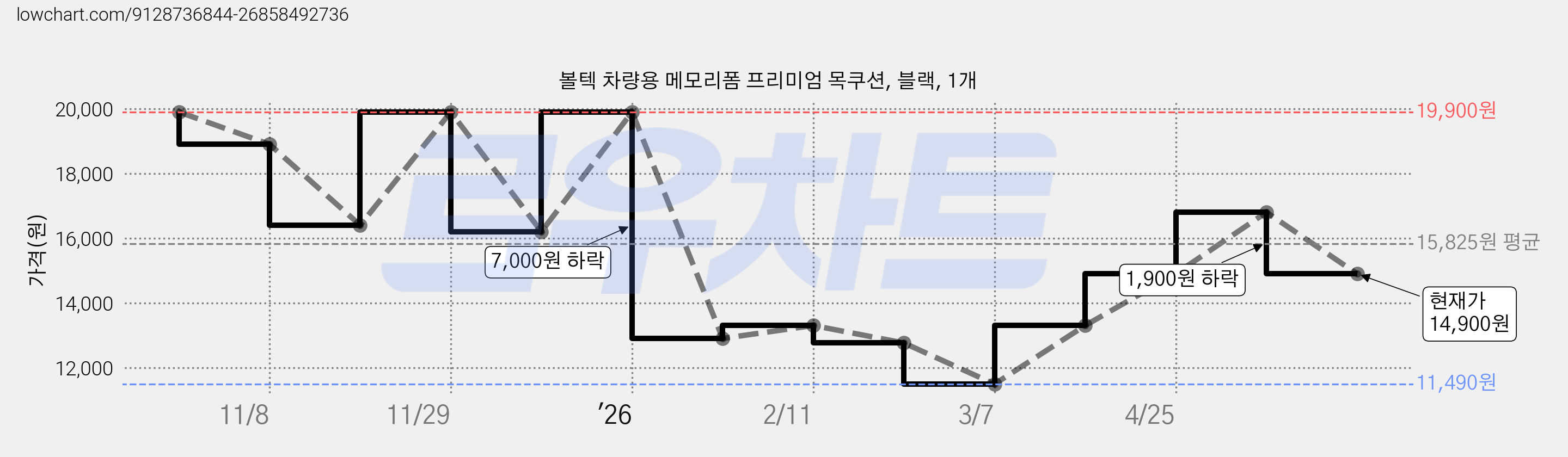 볼텍 차량용 메모리폼 프리미엄 목쿠션, 블랙, 1개 가격 변동 차트, 현재가 14,900원, 관측 최저가 11,490원