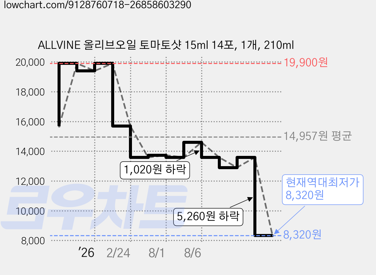 ALLVINE 올리브오일 토마토샷 15ml 14포, 1개, 210ml 가격 변동 차트, 현재가 8,320원, 역대최저가