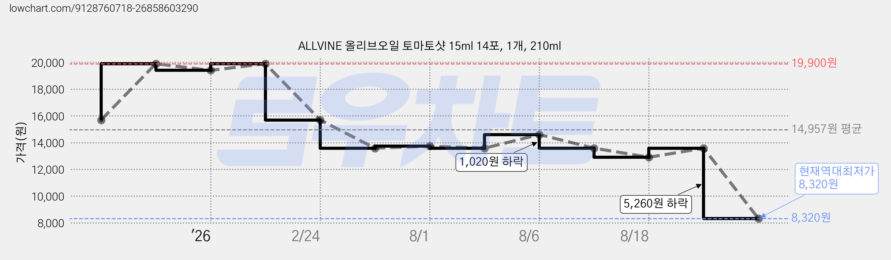 ALLVINE 올리브오일 토마토샷 15ml 14포, 1개, 210ml 가격 변동 차트, 현재가 8,320원, 역대최저가