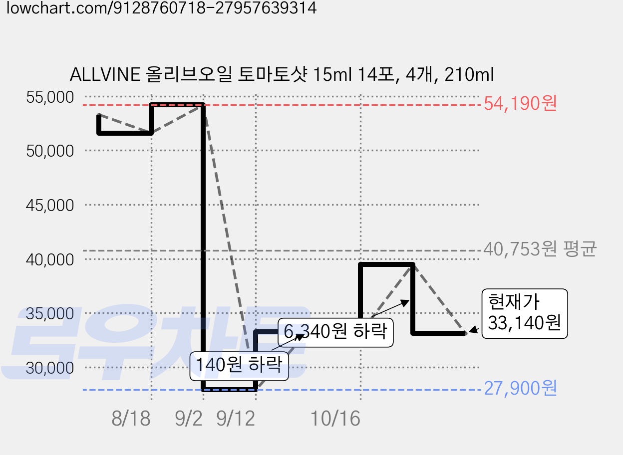 ALLVINE 올리브오일 토마토샷 15ml 14포, 4개, 210ml 가격 변동 차트, 현재가 33,140원, 관측 최저가 27,900원