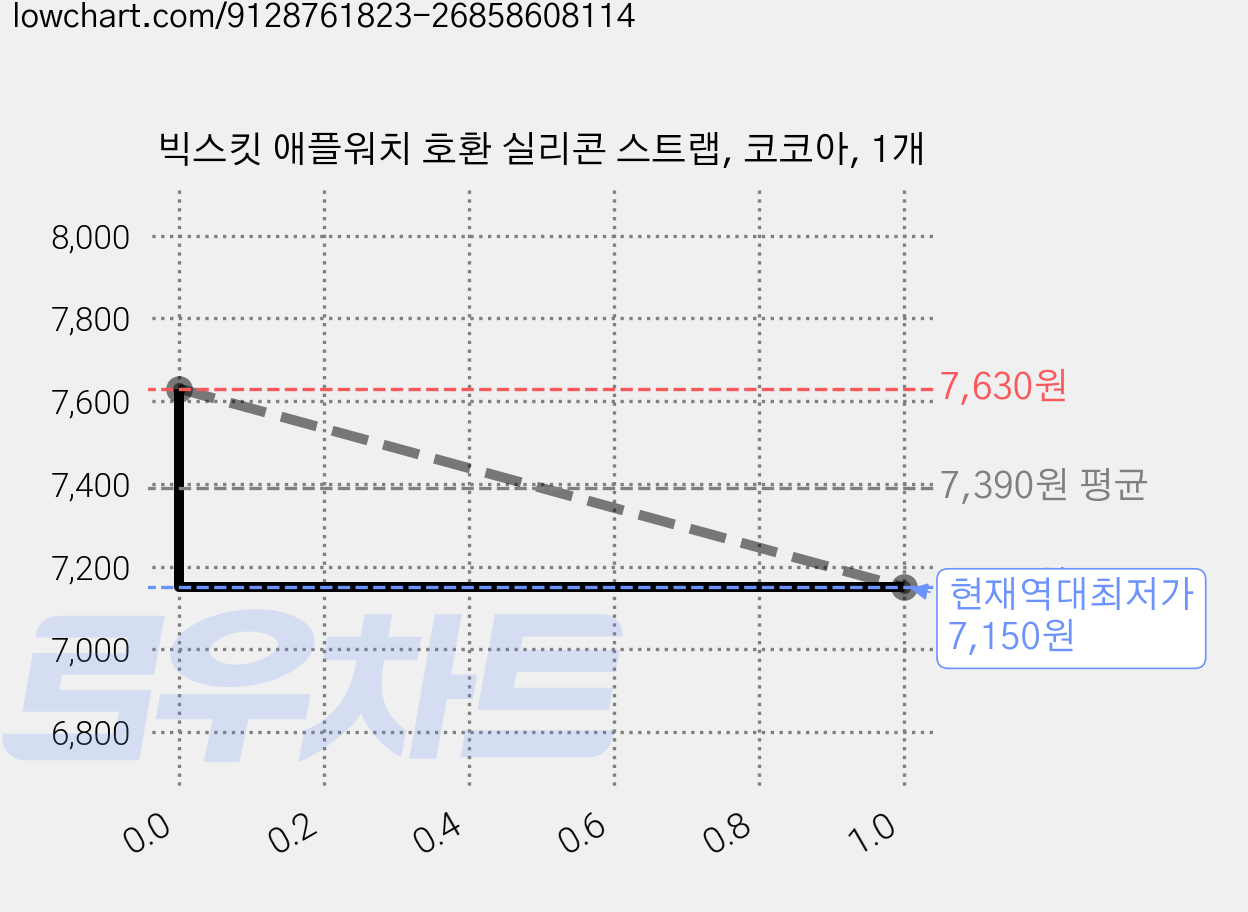 빅스킷 애플워치 호환 실리콘 스트랩, 코코아, 1개 가격 변동 차트, 현재가 7,150원, 역대최저가