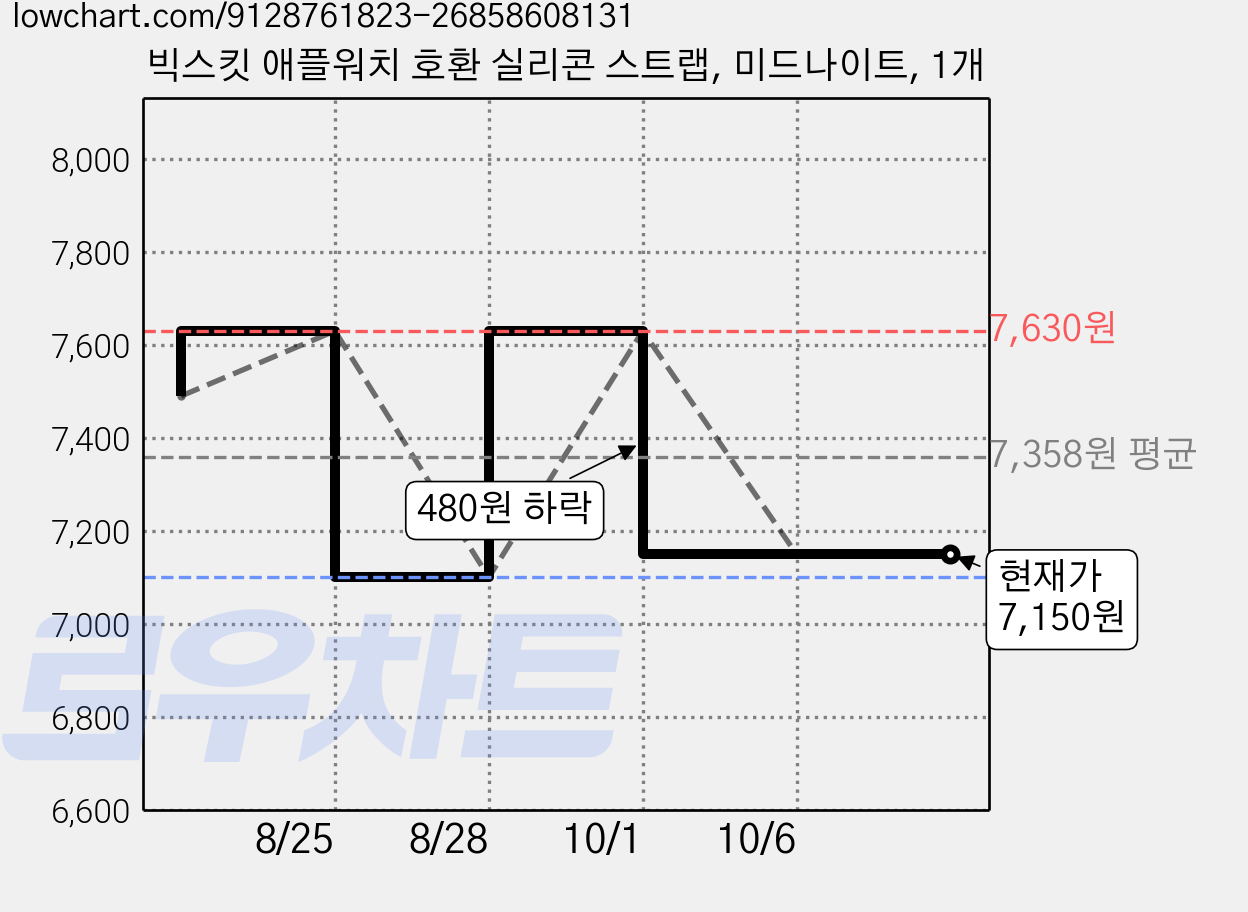빅스킷 애플워치 호환 실리콘 스트랩, 미드나이트, 1개 가격 변동 차트, 현재가 7,150원, 관측 최저가 7,100원