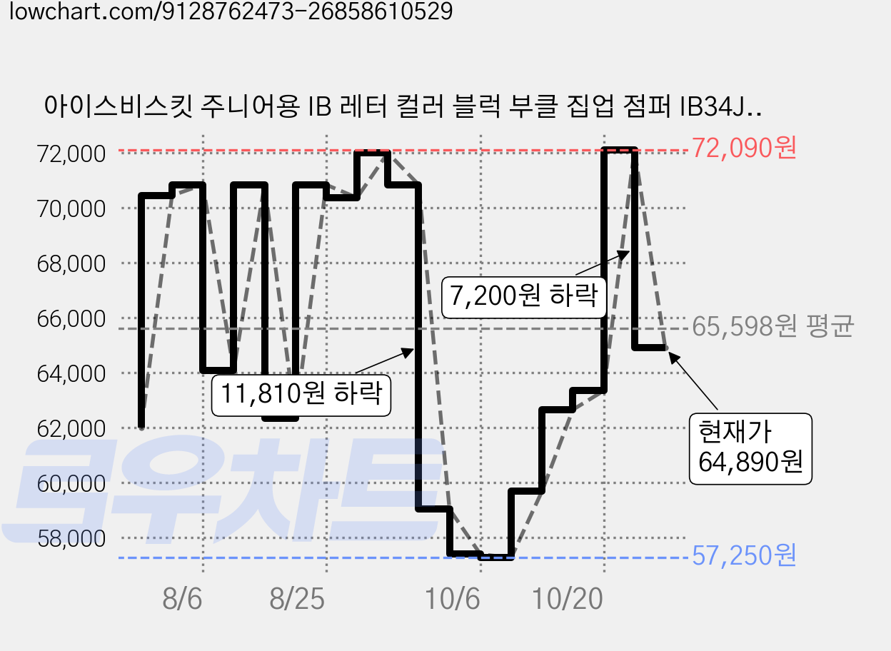 아이스비스킷 주니어용 IB 레터 컬러 블럭 부클 집업 점퍼 IB34JL531 가격 변동 차트, 현재가 64,890원, 관측 최저가 57,250원