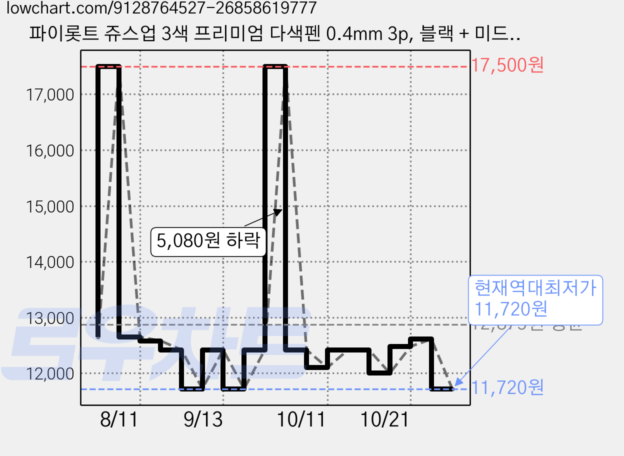파이롯트 쥬스업 3색 프리미엄 다색펜 0.4mm 3p, 블랙 + 미드나잇 + 실버(바디), 블랙 + 레드 + 블루(잉크), 1세트 가격 변동 차트, 현재가 11,720원, 역대최저가