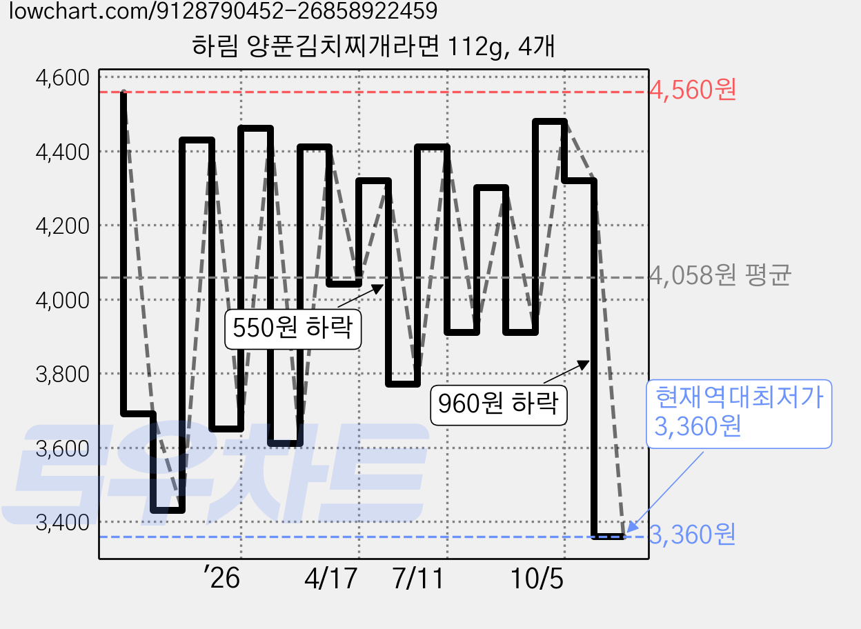 하림 양푼김치찌개라면 112g, 4개 가격 변동 차트, 현재가 3,360원, 역대최저가