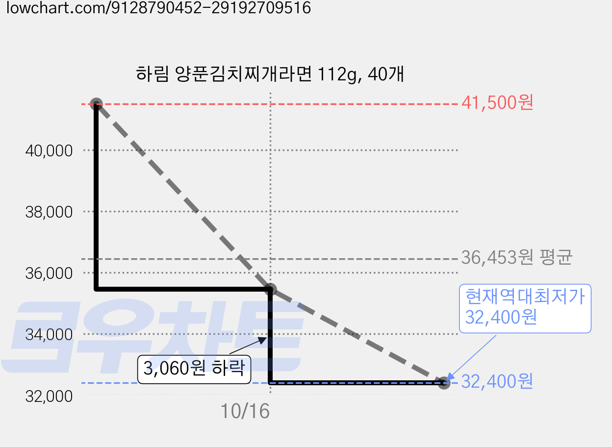 하림 양푼김치찌개라면 112g, 40개 가격 변동 차트, 현재가 32,400원, 역대최저가
