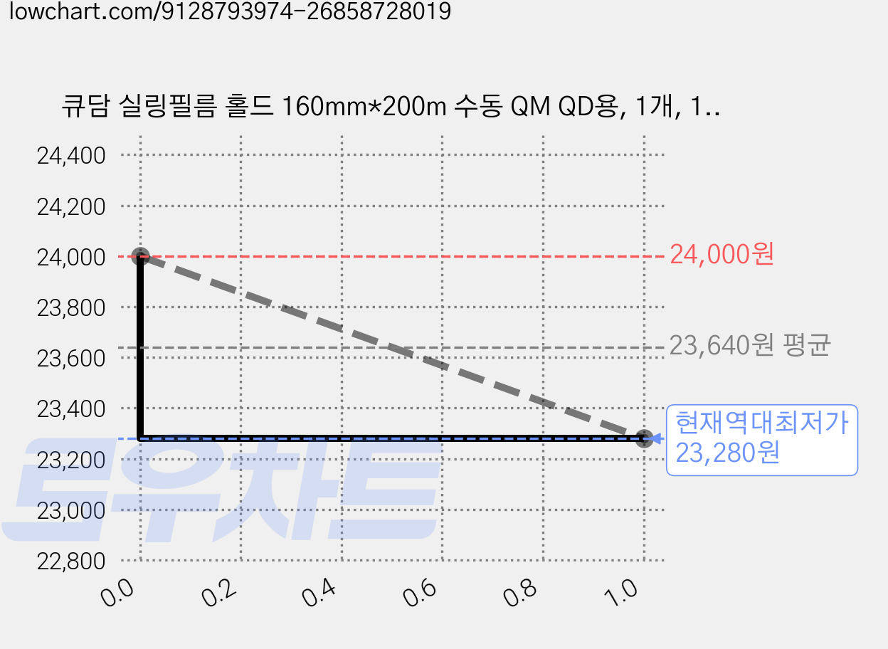 큐담 실링필름 홀드 160mm*200m 수동 QM QD용, 1개, 1개입 가격 변동 차트, 현재가 23,280원, 역대최저가