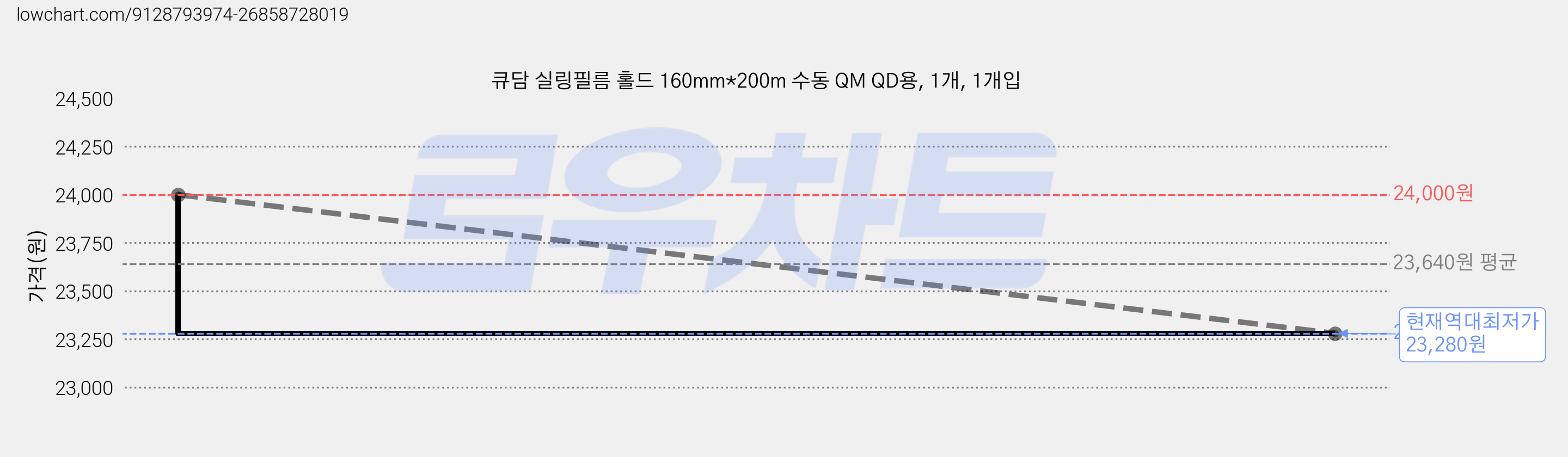 큐담 실링필름 홀드 160mm*200m 수동 QM QD용, 1개, 1개입 가격 변동 차트, 현재가 23,280원, 역대최저가