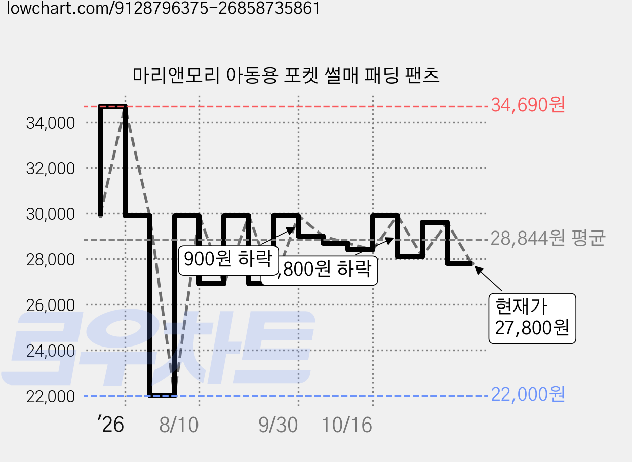 마리앤모리 아동용 포켓 썰매 패딩 팬츠 가격 변동 차트, 현재가 27,800원, 관측 최저가 22,000원
