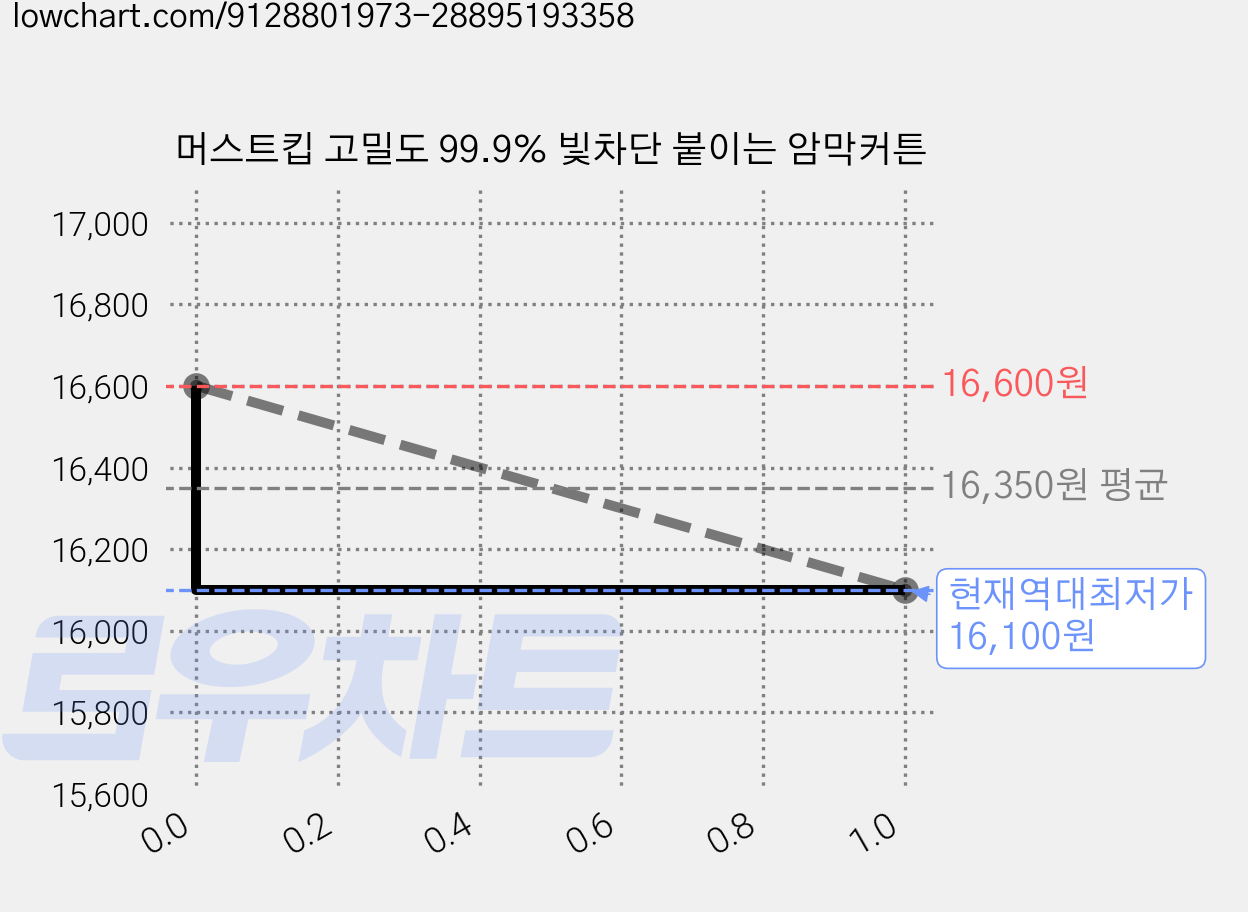 머스트킵 고밀도 99.9% 빛차단 붙이는 암막커튼 가격 변동 차트, 현재가 16,100원, 역대최저가